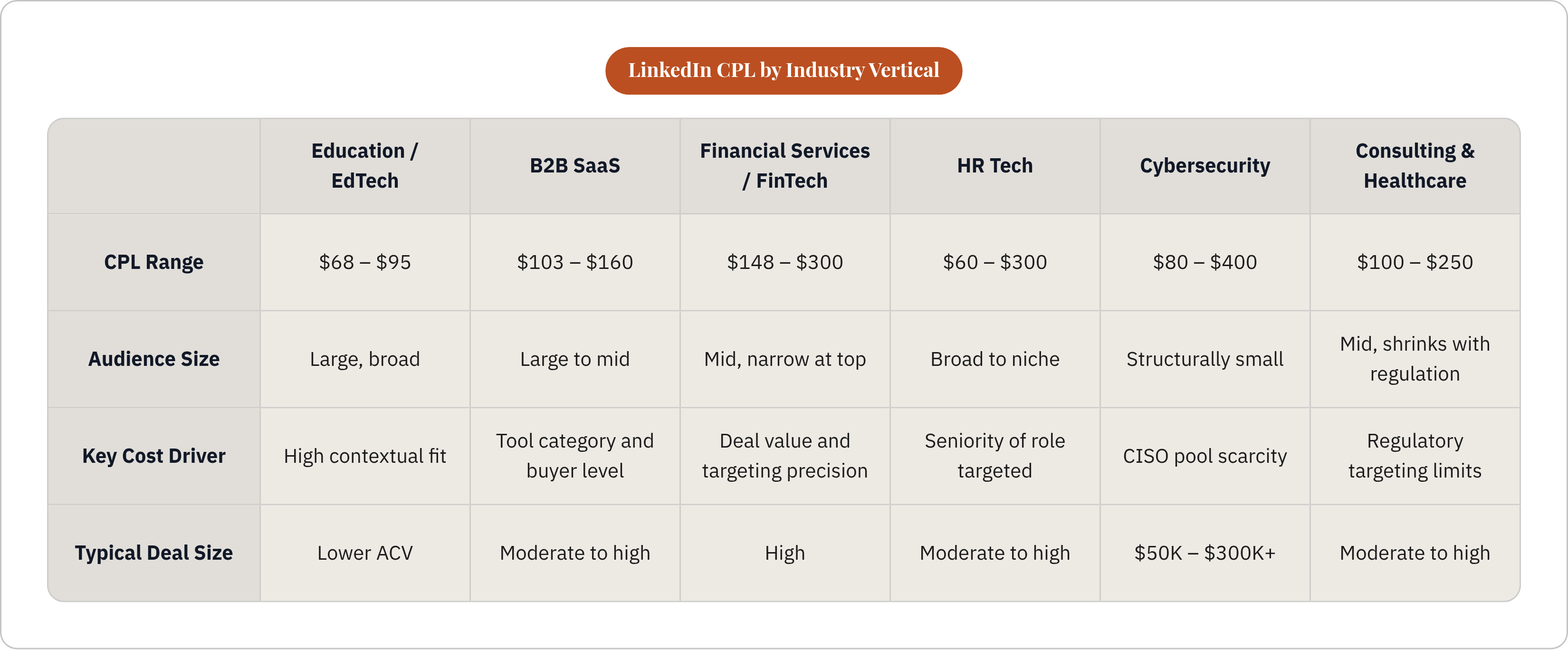 Table: LinkedIn CPL by Industry Vertical. Compares CPL Range, Audience Size, Key Cost Driver and Typical Deal Size by Education / EdTech, B2B SaaS, Financial Services / FinTech, HR Tech, and 2 more.