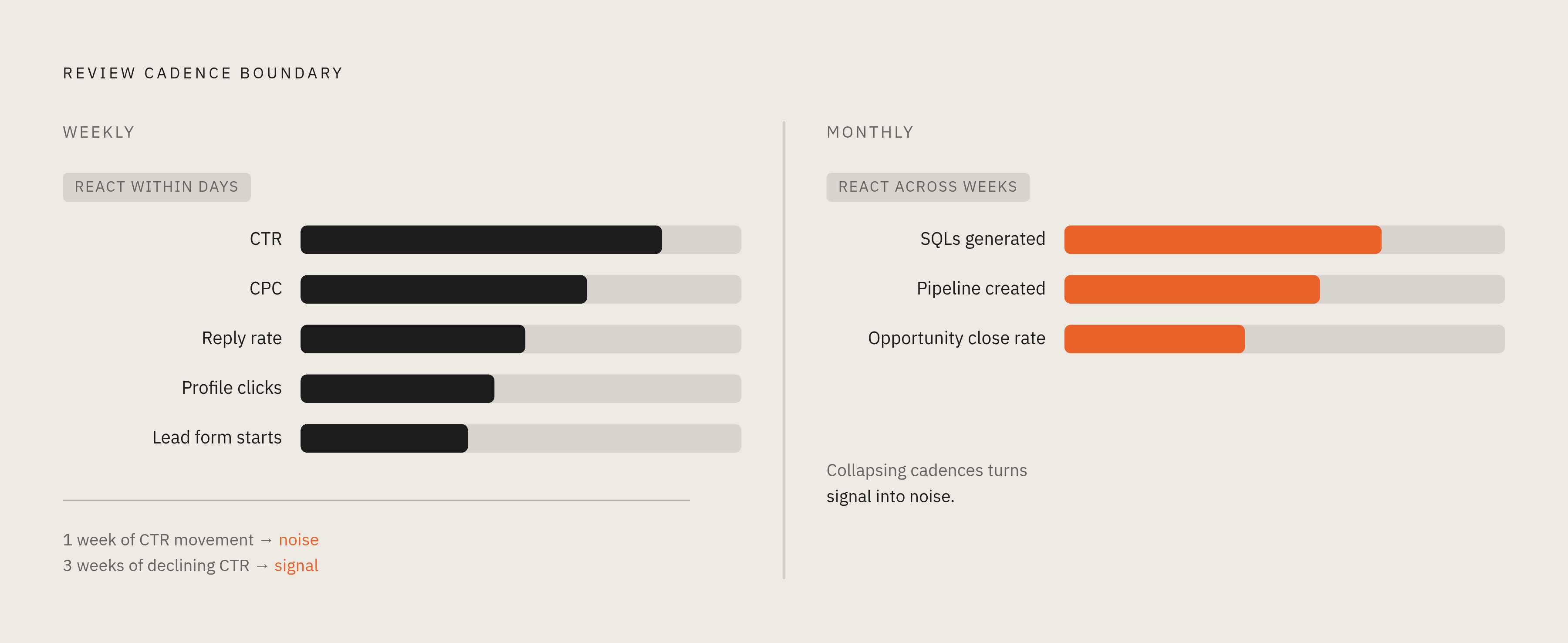 Diagram: Weekly vs. Monthly: Two Metric Cadences. Visualizes: Visualize two distinct review cadences that must never be conflated.