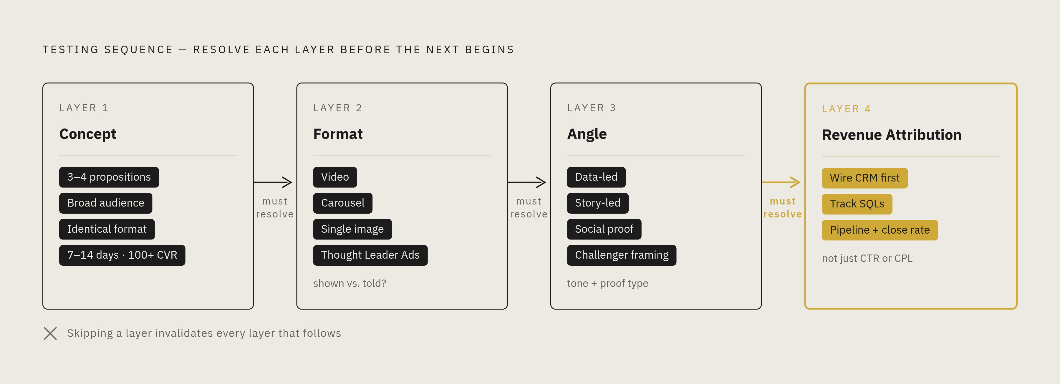 Diagram: Four Testing Layers, Run in Order. Visualizes: Visualize a strict four-step sequential framework where each layer must be resolved before the next begins.