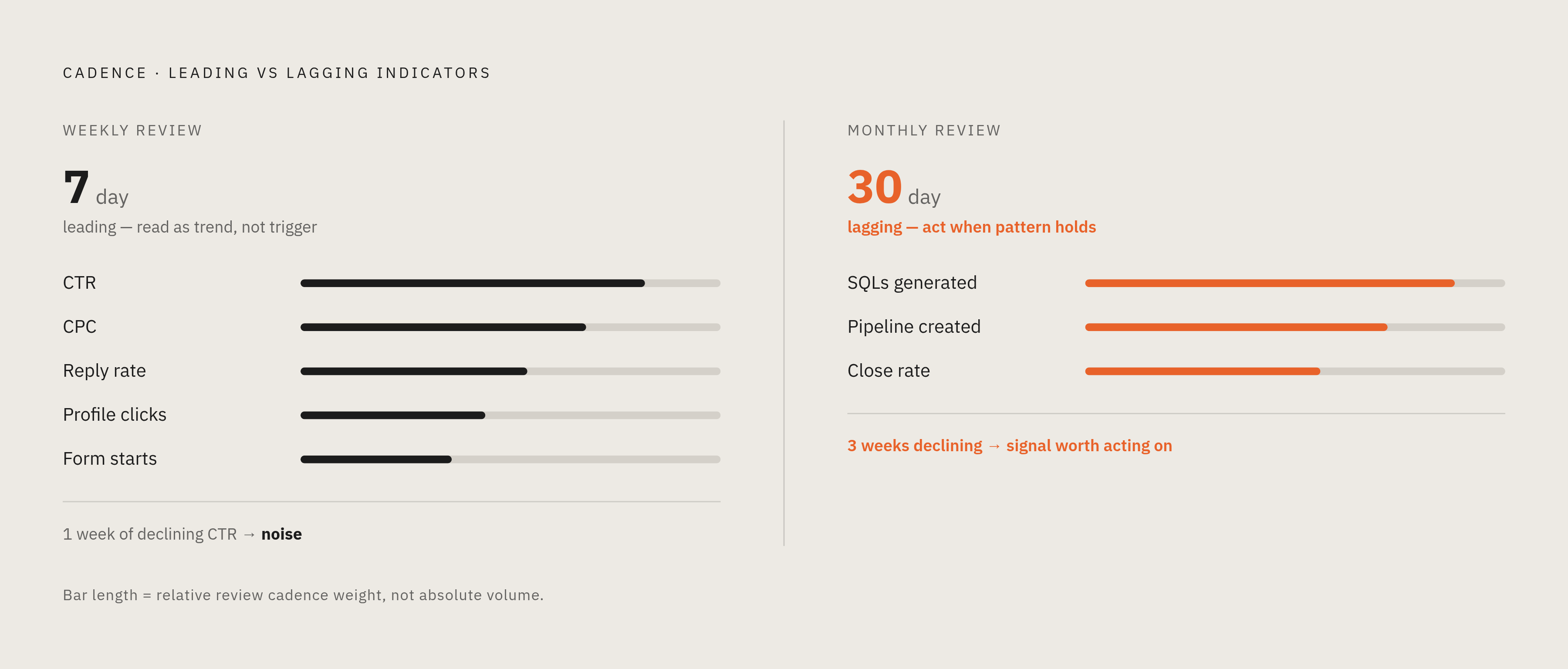 Diagram: Weekly vs. Monthly: Which Metrics Belong Where. Visualizes: Show a two-column cadence split contrasting leading indicators reviewed weekly against lagging indicators held for monthly review.
