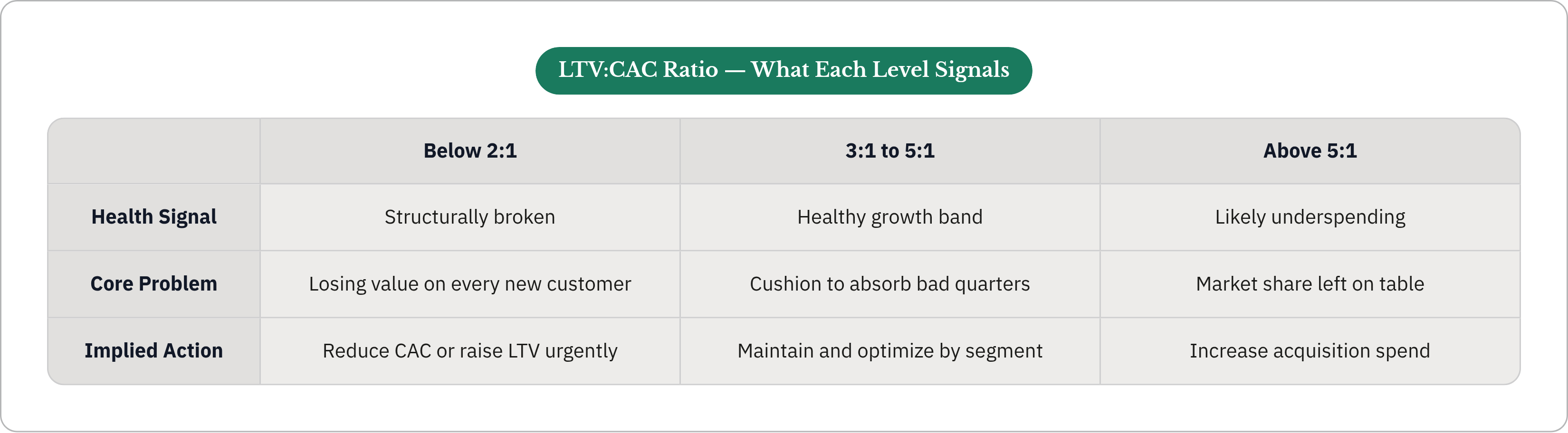 Table: LTV:CAC Ratio — What Each Level Signals. Compares Health Signal, Core Problem and Implied Action by Below 2:1, 3:1 to 5:1 and Above 5:1.