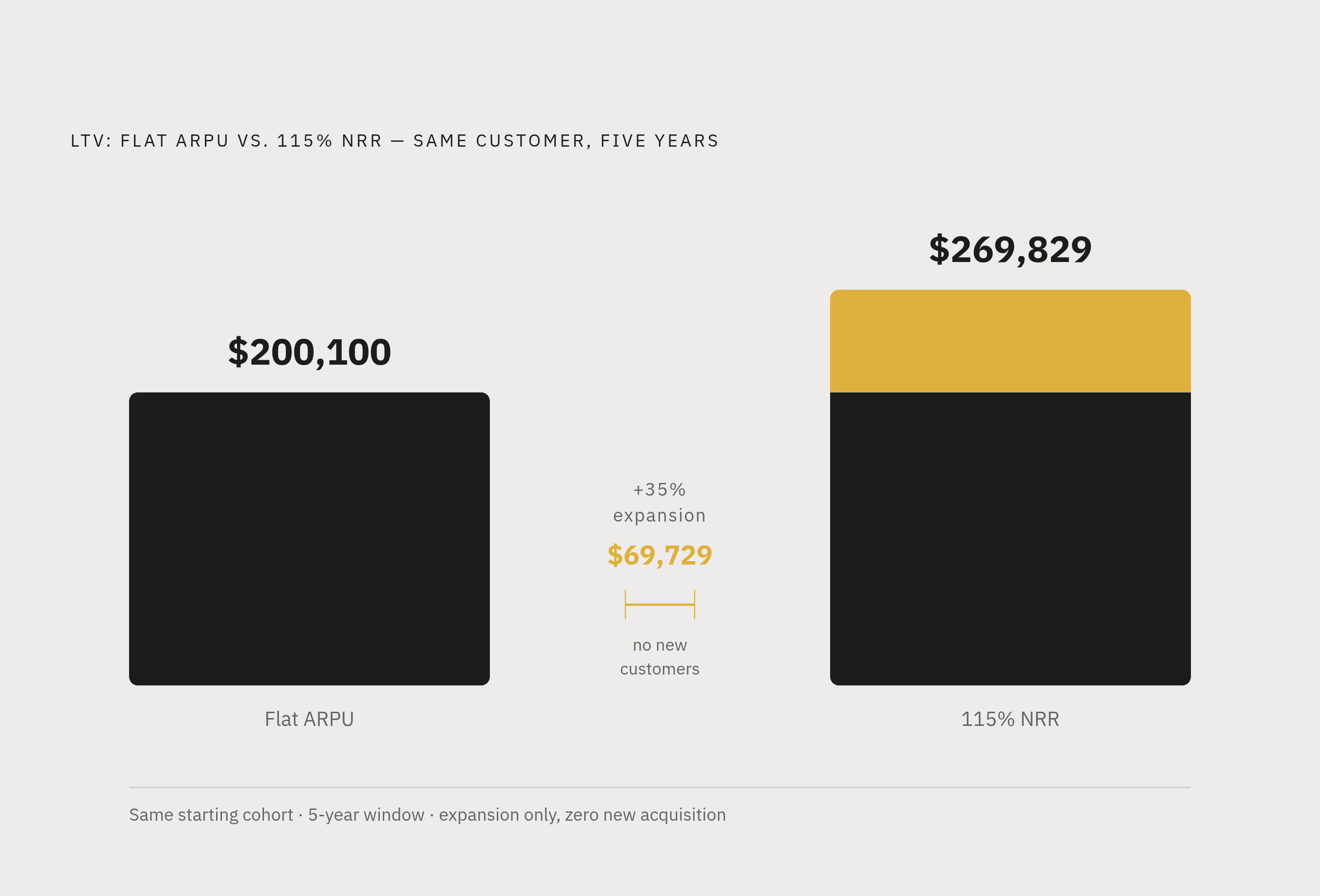 Diagram: Flat ARPU vs. 115% NRR: The Expansion Gap. Visualizes: Show the LTV difference between two otherwise identical five-year customers: one calculated with flat ARPU ($200,100) and one calculated with 115% NRR ($269,829).
