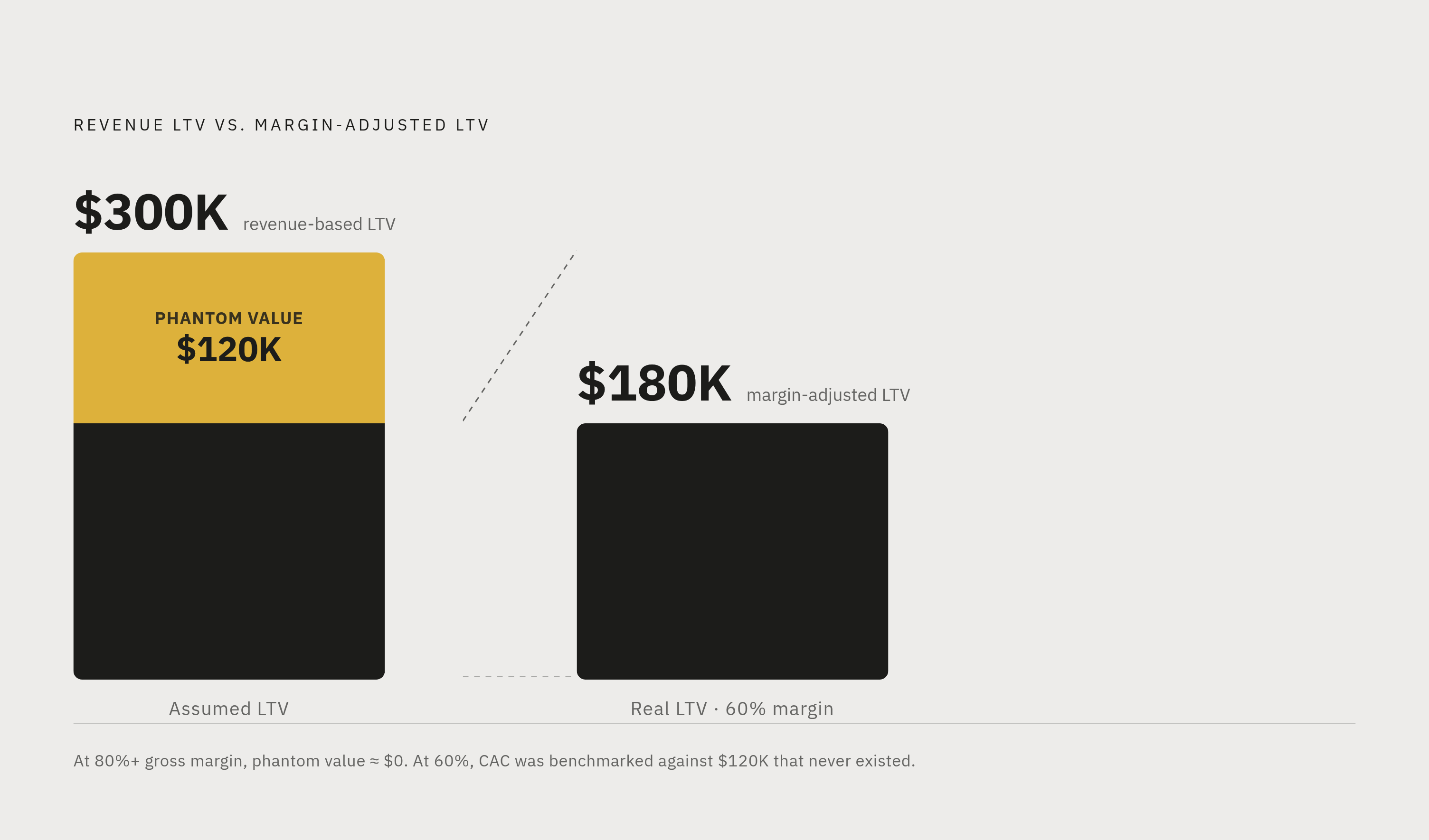 Diagram: The LTV Overstatement at 60% Gross Margin. Visualizes: Visualize the gap between commonly calculated LTV and real LTV when gross margin is 60% instead of 80%+.