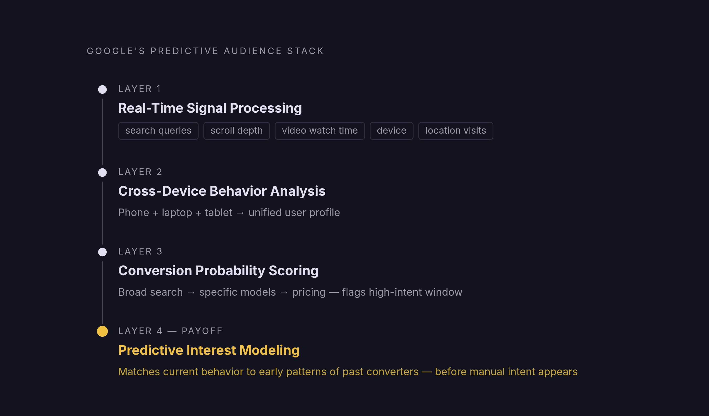Diagram: Four Layers Behind Google's Predictive Audience System. Visualizes: Visualize the four-layer machine learning stack that powers Google's predictive audience targeting, shown as a vertical flow or stacked architecture.