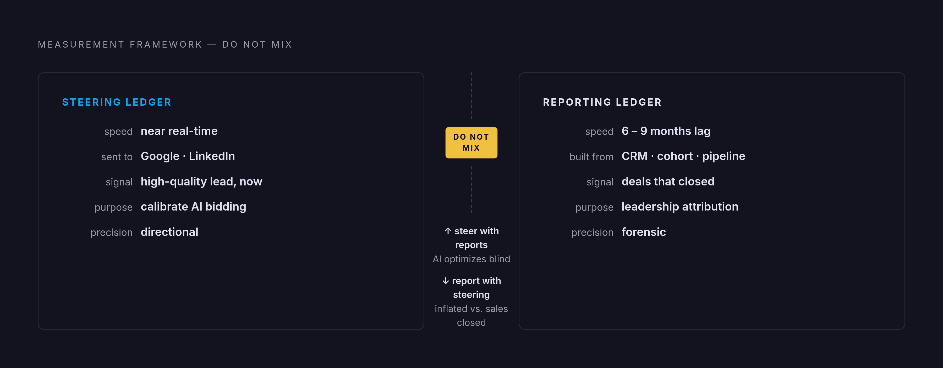 Diagram: Two Ledgers, One System: Steering vs. Reporting. Visualizes: Show the structural separation between two measurement frameworks that must run in parallel.