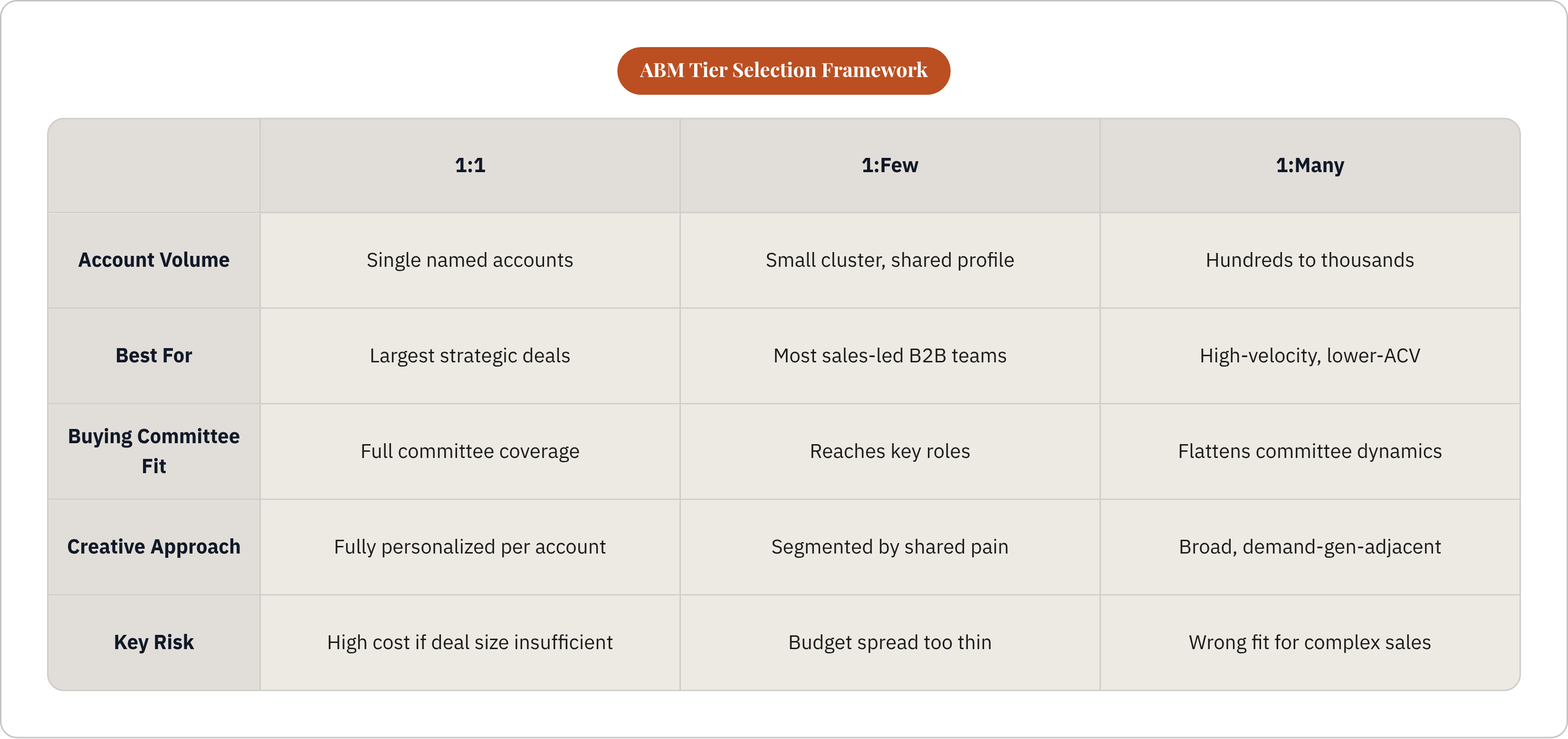 Table: ABM Tier Selection Framework. Compares Account Volume, Best For, Buying Committee Fit, Creative Approach, and 1 more by 1:1, 1:Few and 1:Many.