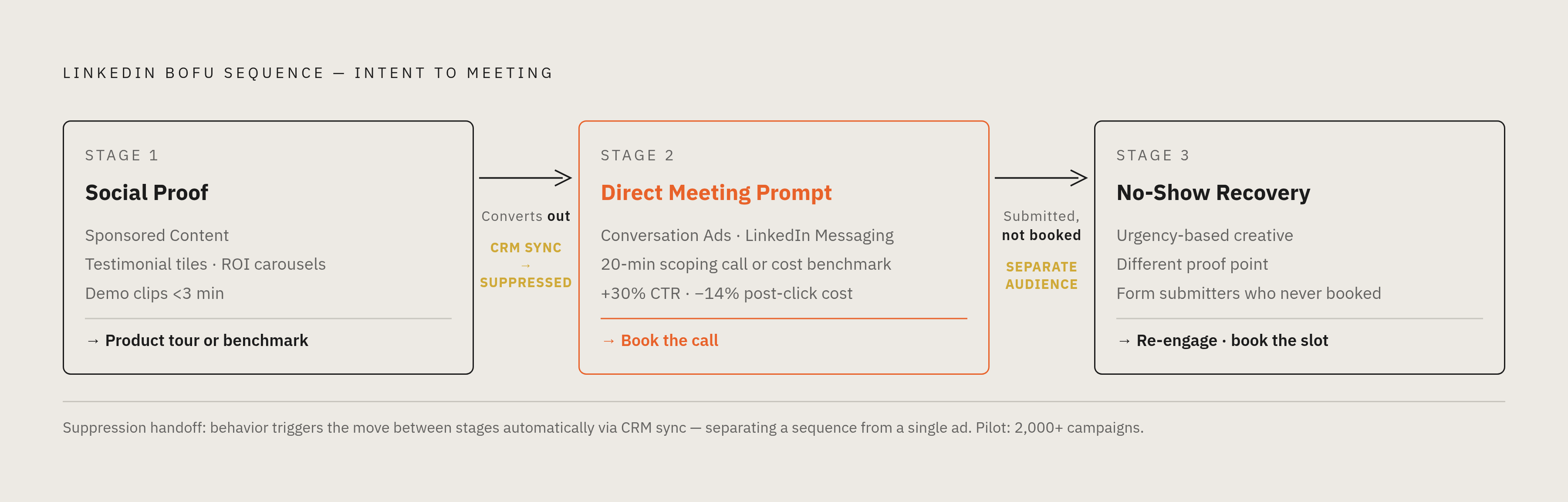 Diagram: The Three-Stage BOFU Sequence: From Intent Signal to Booked Meeting. Visualizes: Visualize a linear three-stage progression showing how a LinkedIn BOFU sequence moves a prospect from intent signal to a booked meeting.