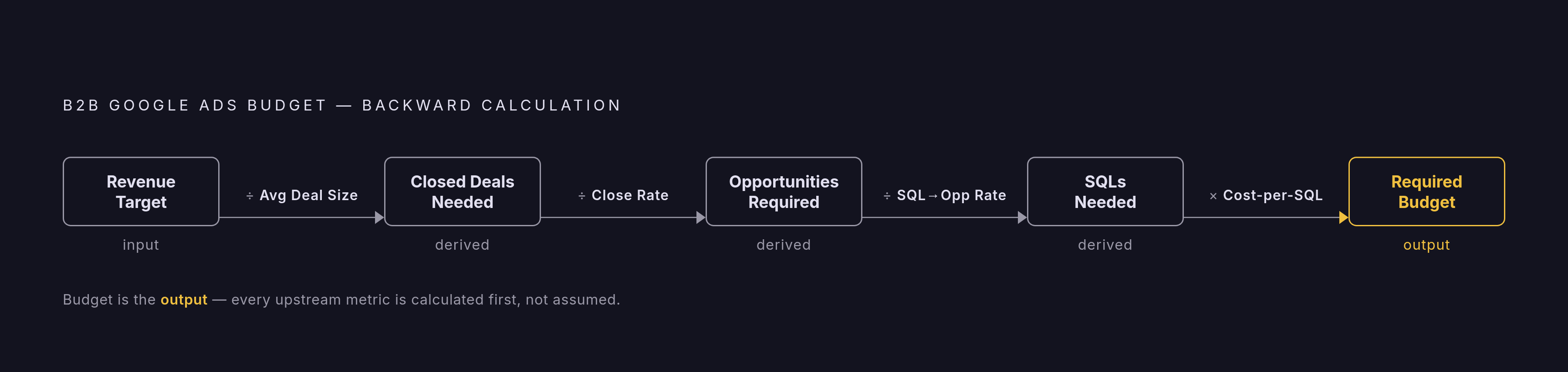 Diagram: Reverse-Engineering a Defensible Budget from Revenue. Visualizes: Illustrate the backward-calculation chain that produces a B2B Google Ads budget number.