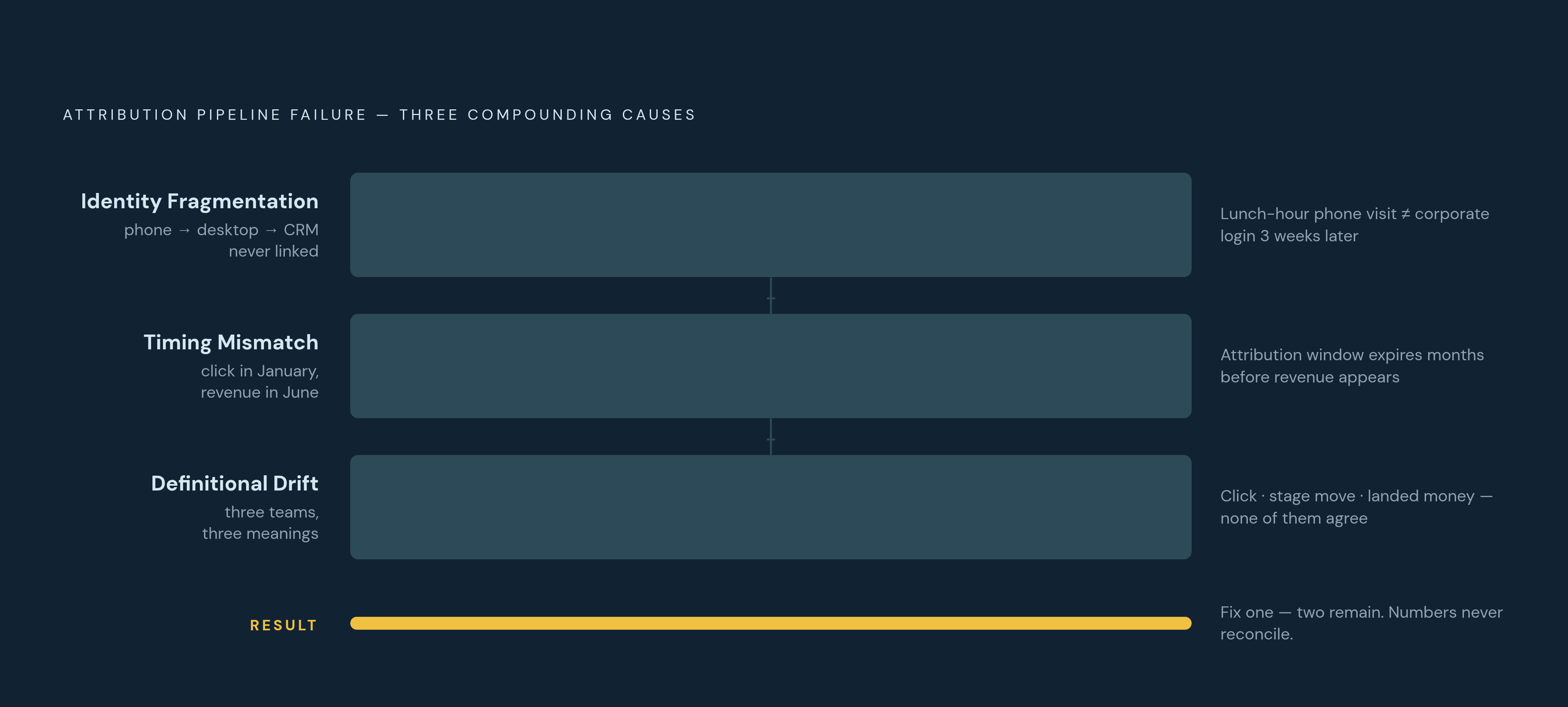 Diagram: Three Structural Causes That Stack — Not Take Turns. Visualizes: Show the three root causes of attribution pipeline failure as a stacked or layered sequence, emphasising that they compound simultaneously rather than alternating.