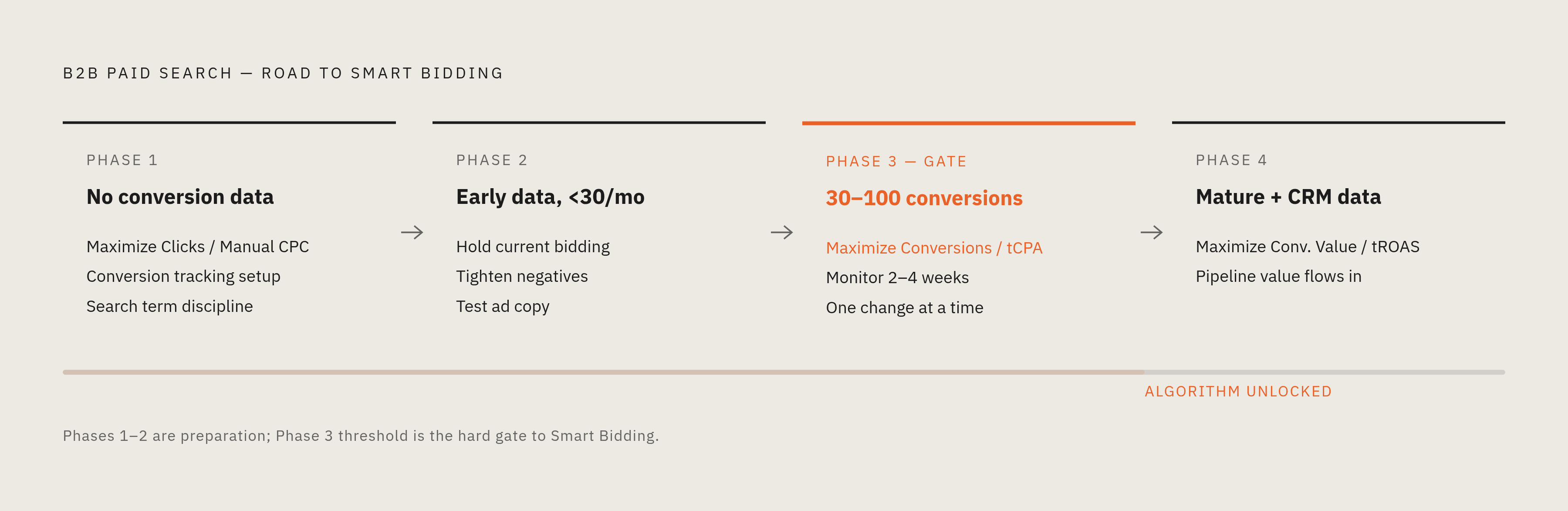 Diagram: The B2B Bidding Progression: Four Phases to Smart Bidding. Visualizes: Show a linear four-phase progression that a B2B paid search campaign moves through on the way to full Smart Bidding.