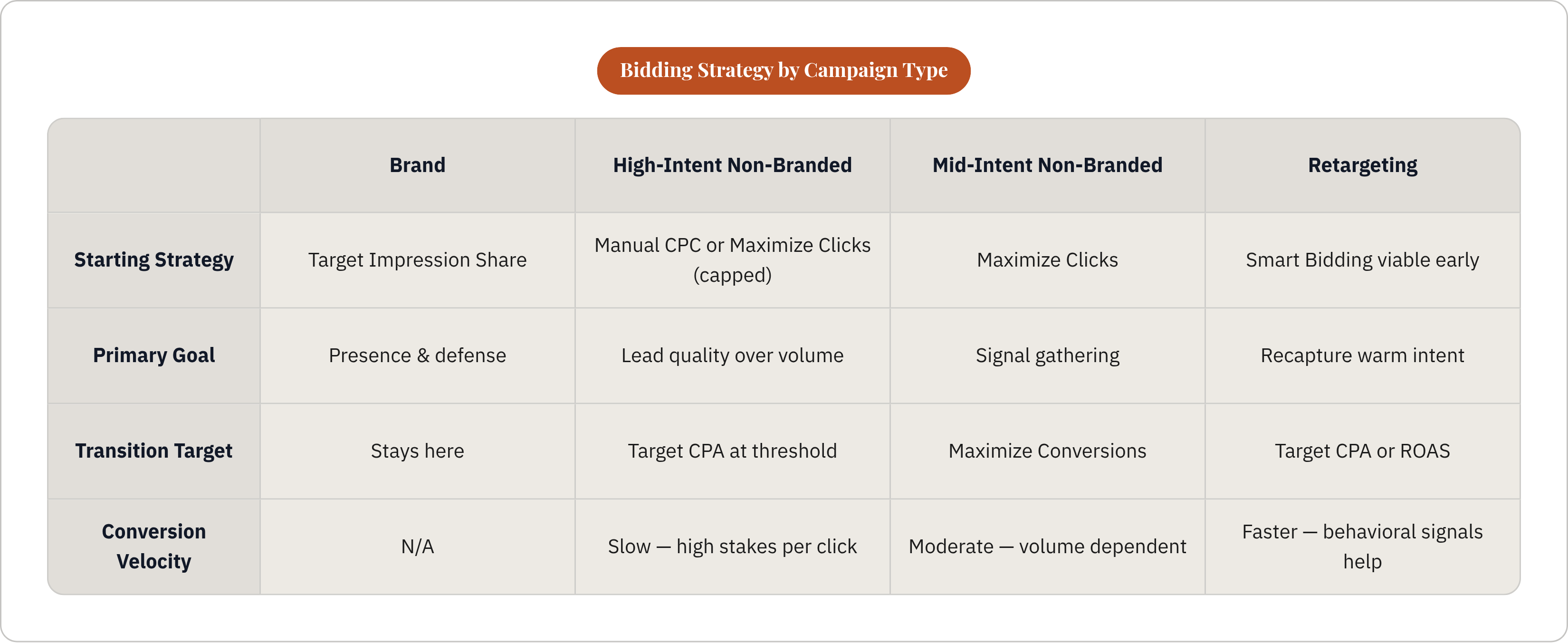 Table: Bidding Strategy by Campaign Type. Compares Starting Strategy, Primary Goal, Transition Target and Conversion Velocity by Brand, High-Intent Non-Branded, Mid-Intent Non-Branded and Retargeting.