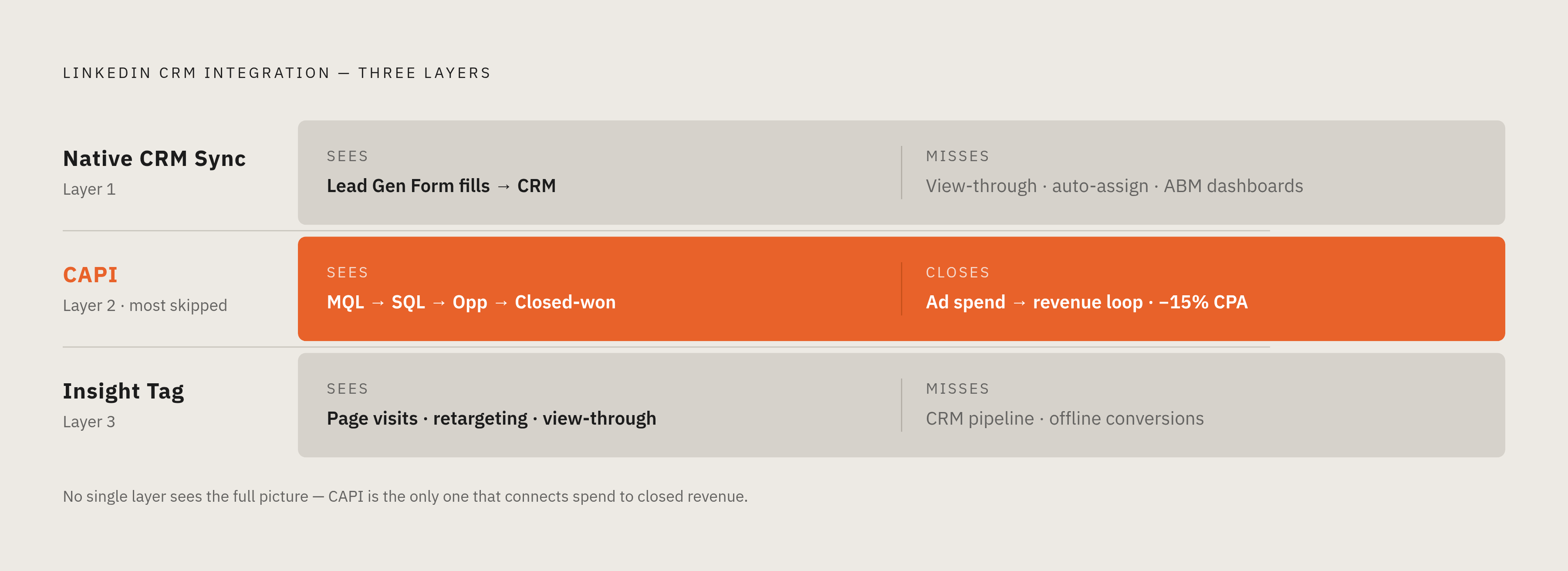 Diagram: Three Layers, One Complete Picture. Visualizes: Visualize the three-layer LinkedIn CRM integration architecture as a vertical stack or stepped flow, showing how each layer covers a distinct piece of the journey and what each one cannot do…