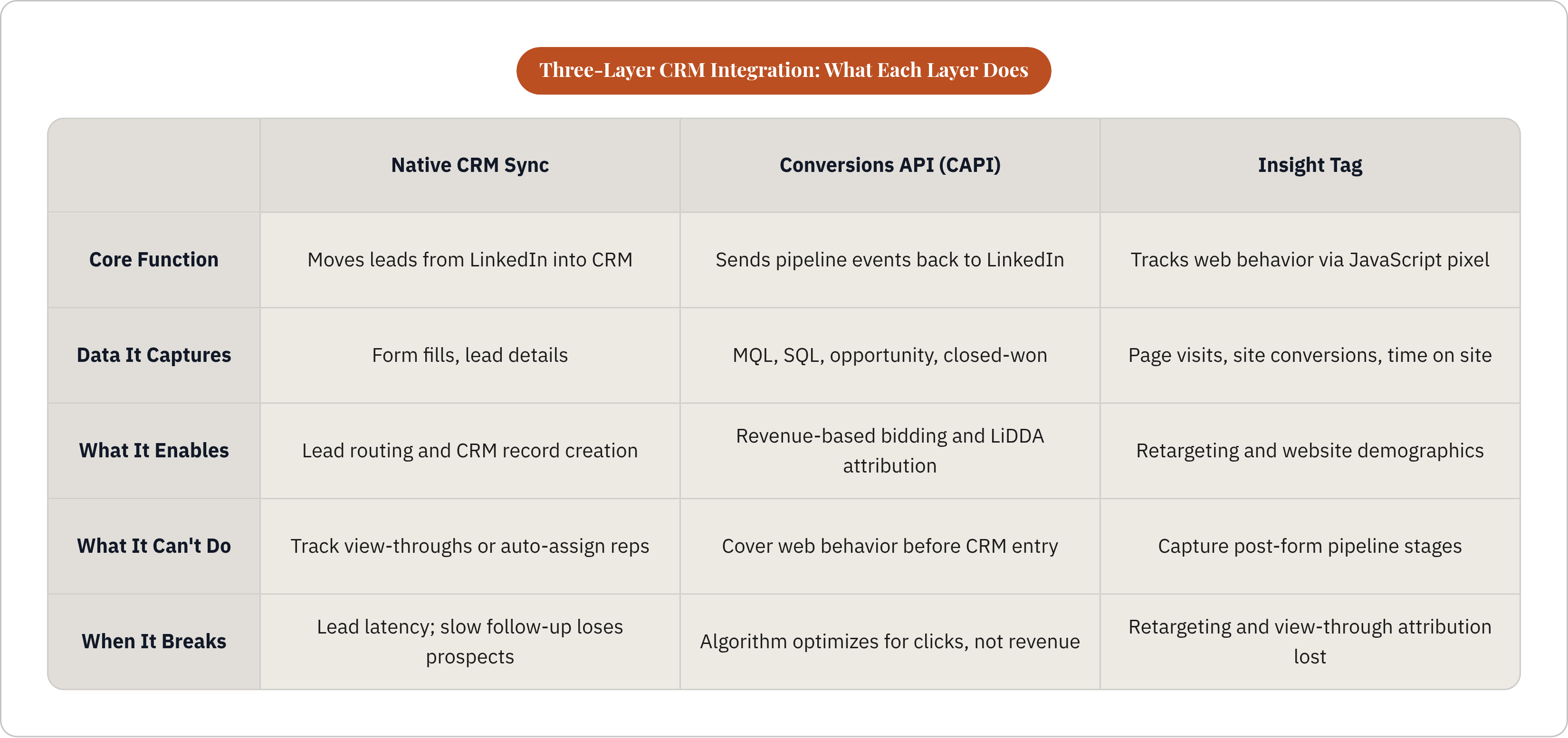 Table: Three-Layer CRM Integration: What Each Layer Does. Compares Core Function, Data It Captures, What It Enables, What It Can't Do, and 1 more by Native CRM Sync, Conversions API (CAPI) and Insight Tag.
