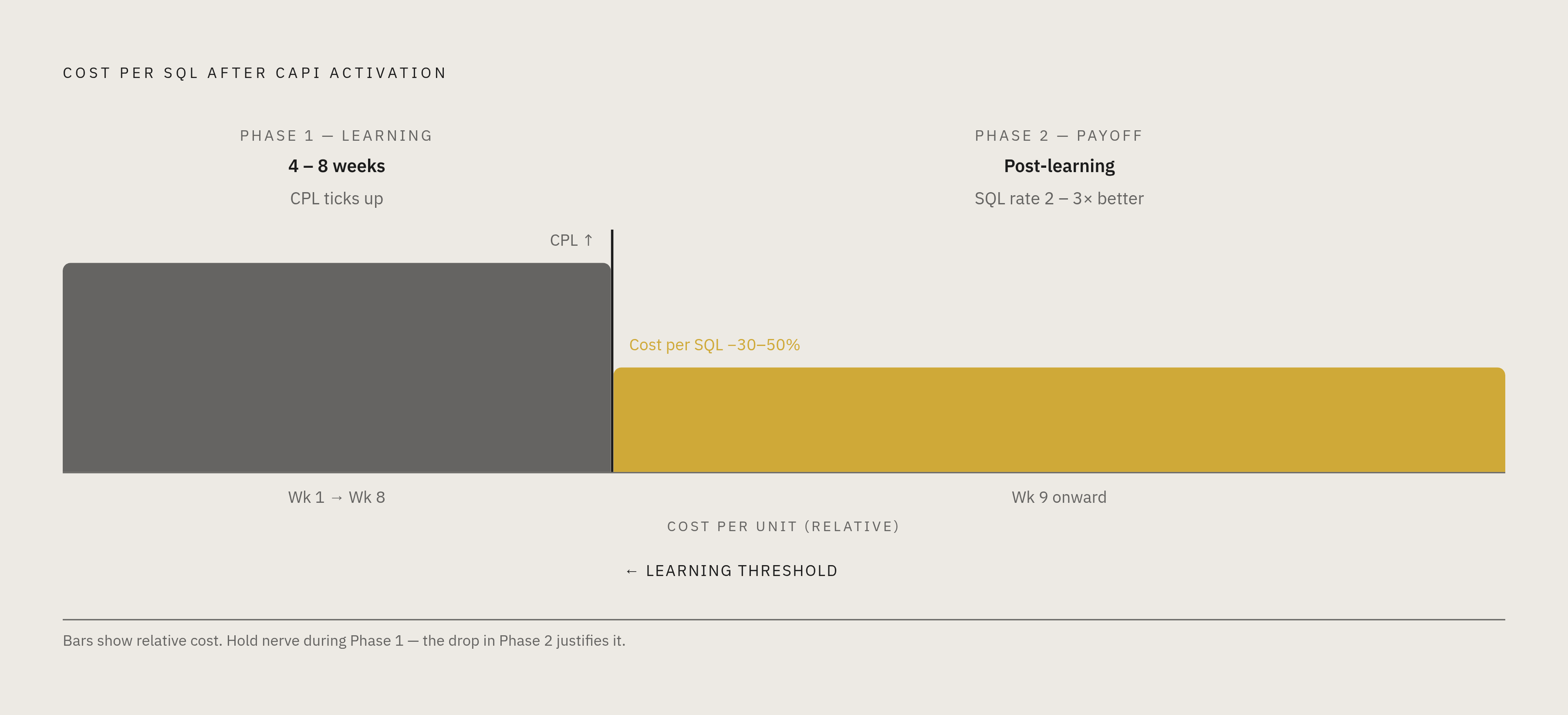Diagram: The Learning Period: What to Expect After CAPI Goes Live. Visualizes: Show a two-phase timeline of what happens after CAPI is activated.