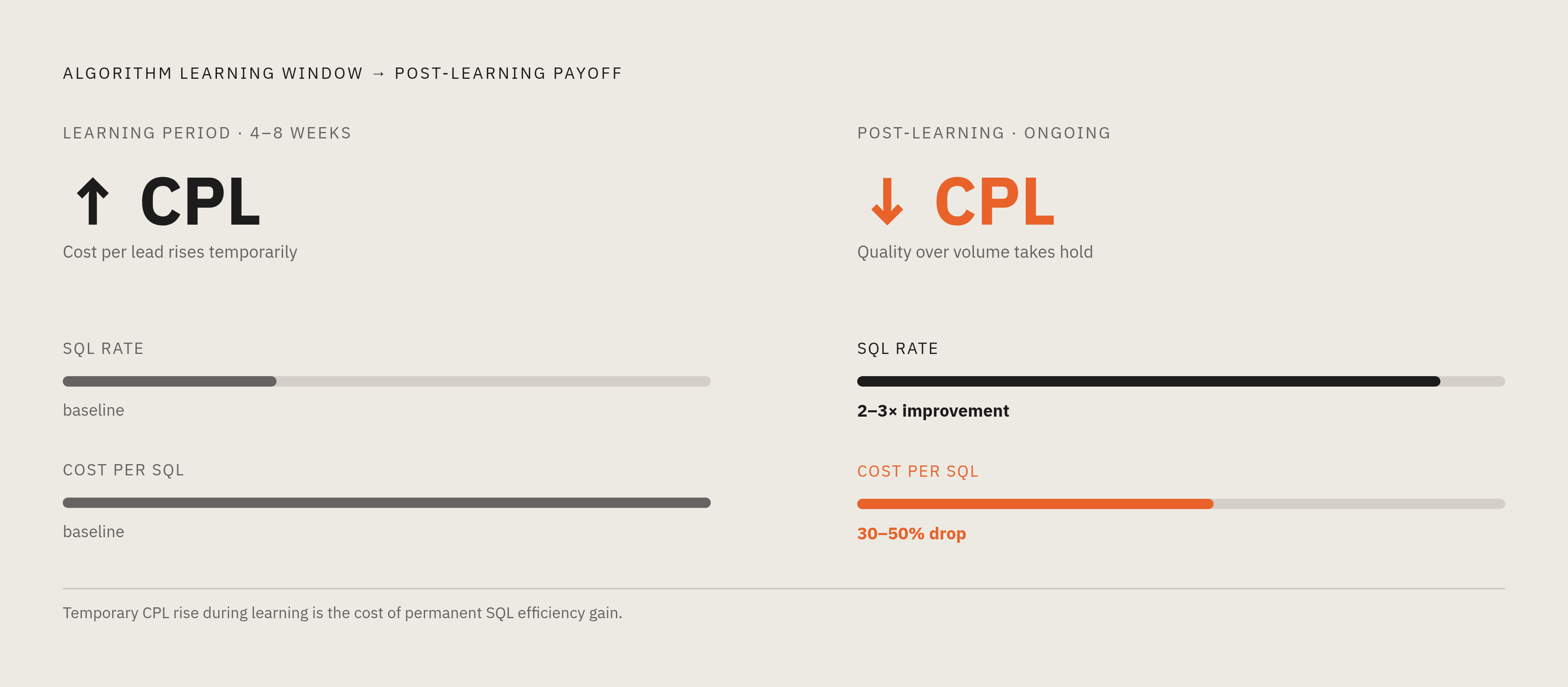 Diagram: After the Learning Period: What the Numbers Become. Visualizes: Show a before/after or two-phase timeline contrasting the 4–8 week learning period against the post-learning outcome.
