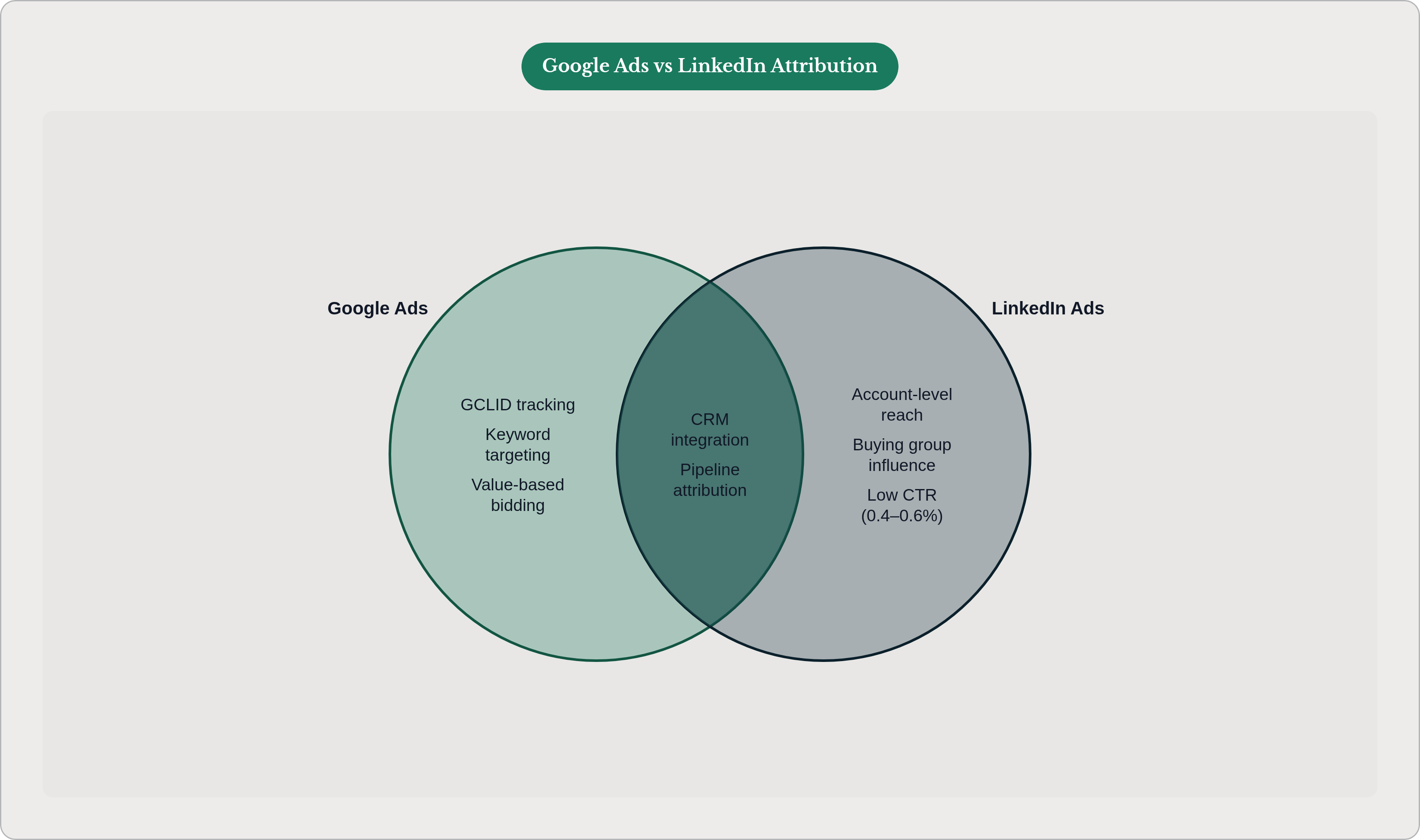 Venn diagram: Google Ads vs LinkedIn Attribution. Compares Google Ads and LinkedIn Ads; overlap: Shared MTA Needs.