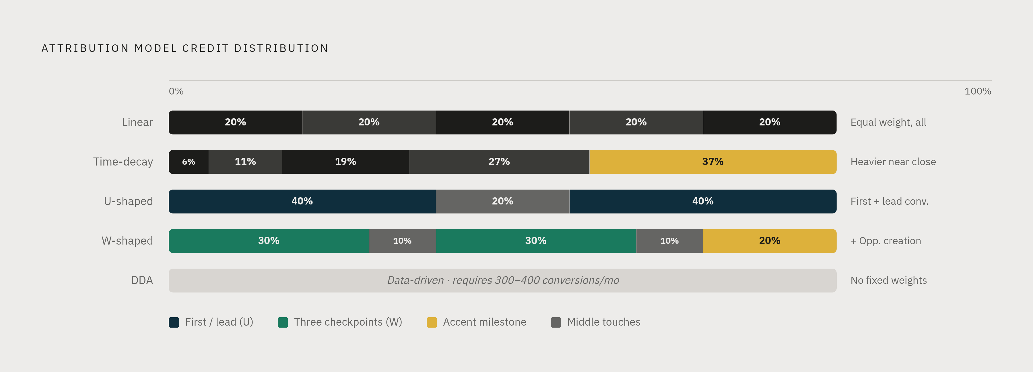 Diagram: How Five MTA Models Split Credit Across the Funnel. Visualizes: Show how five multi-touch attribution models distribute credit across touchpoints, using the exact weights from the article.