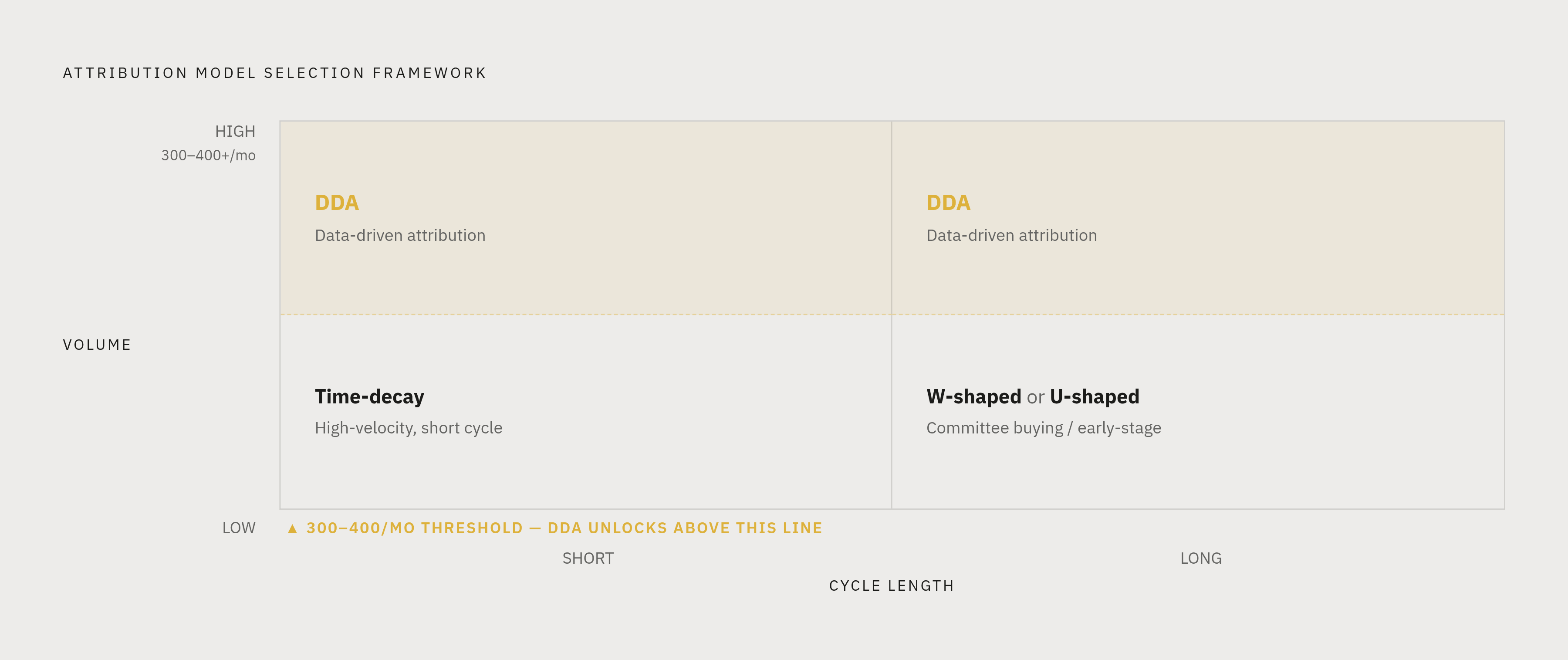 Diagram: Match the Model to Where Your Program Actually Stands. Visualizes: Visualize the four-way decision framework from the article as a simple diagnostic flow or quadrant: Early-stage / low volume → U-shaped; Long cycles with committee buying →…