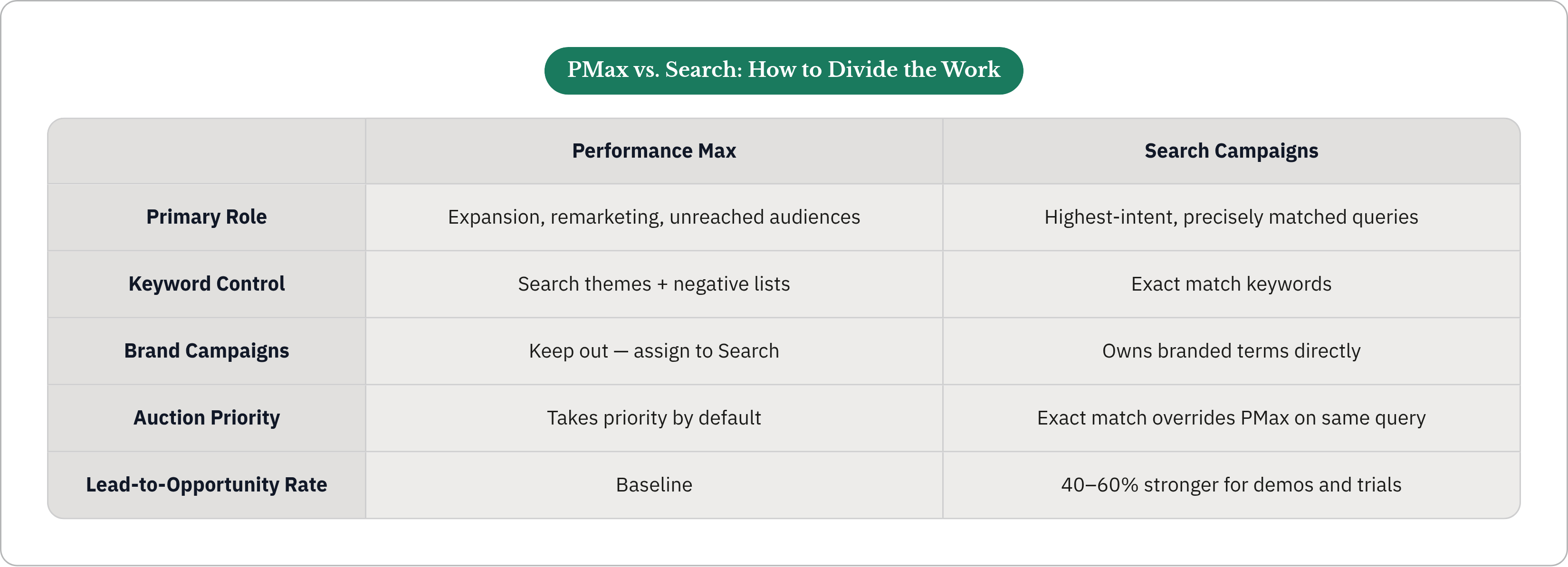 Table: PMax vs. Search: How to Divide the Work. Compares Primary Role, Keyword Control, Brand Campaigns, Auction Priority, and 1 more by Performance Max and Search Campaigns.