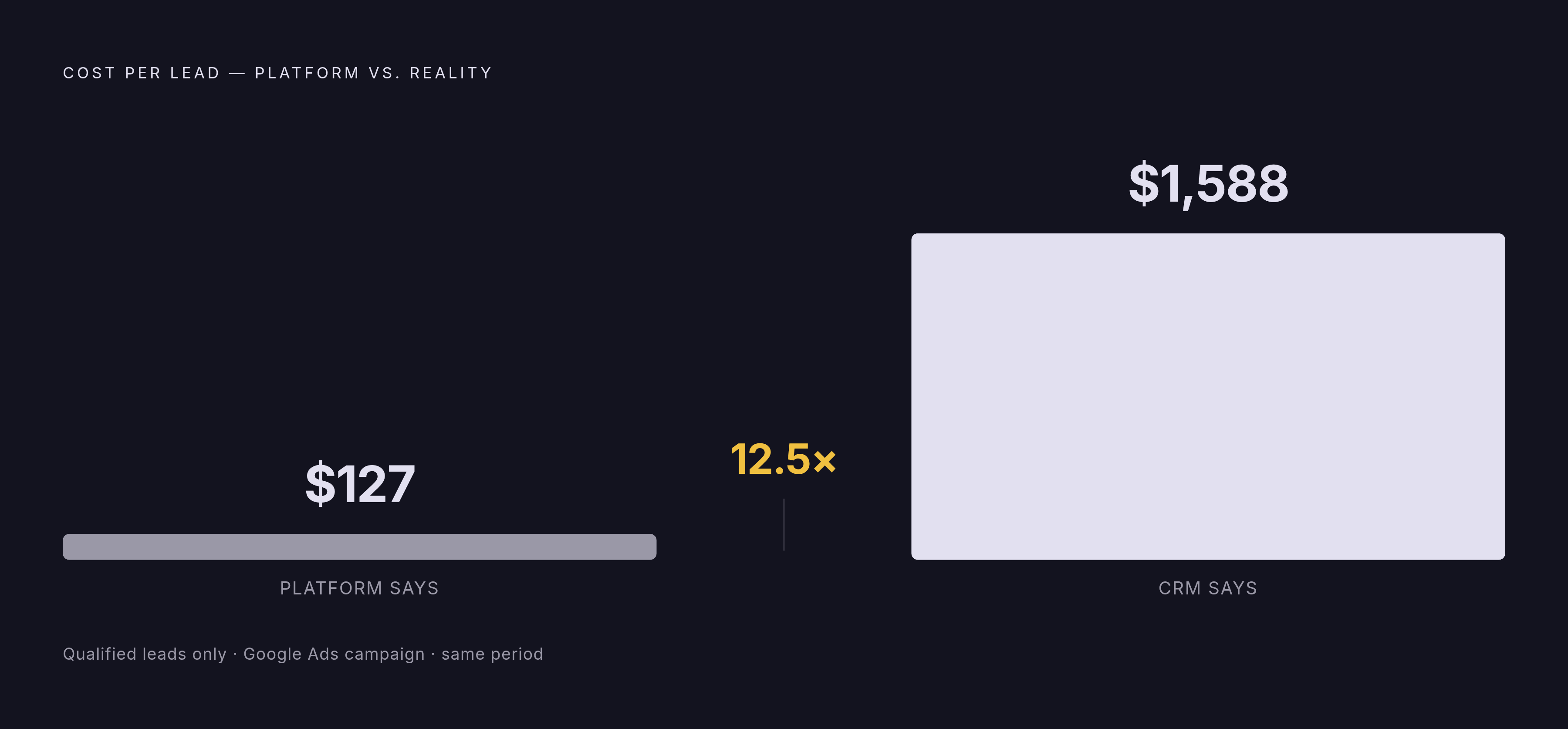 Diagram: What the Platform Reports vs. What the CRM Reveals. Visualizes: Show a stark magnitude contrast between two numbers from the same campaign: Google Ads dashboard reports a cost-per-lead of $127, while the CRM reveals the real cost per…
