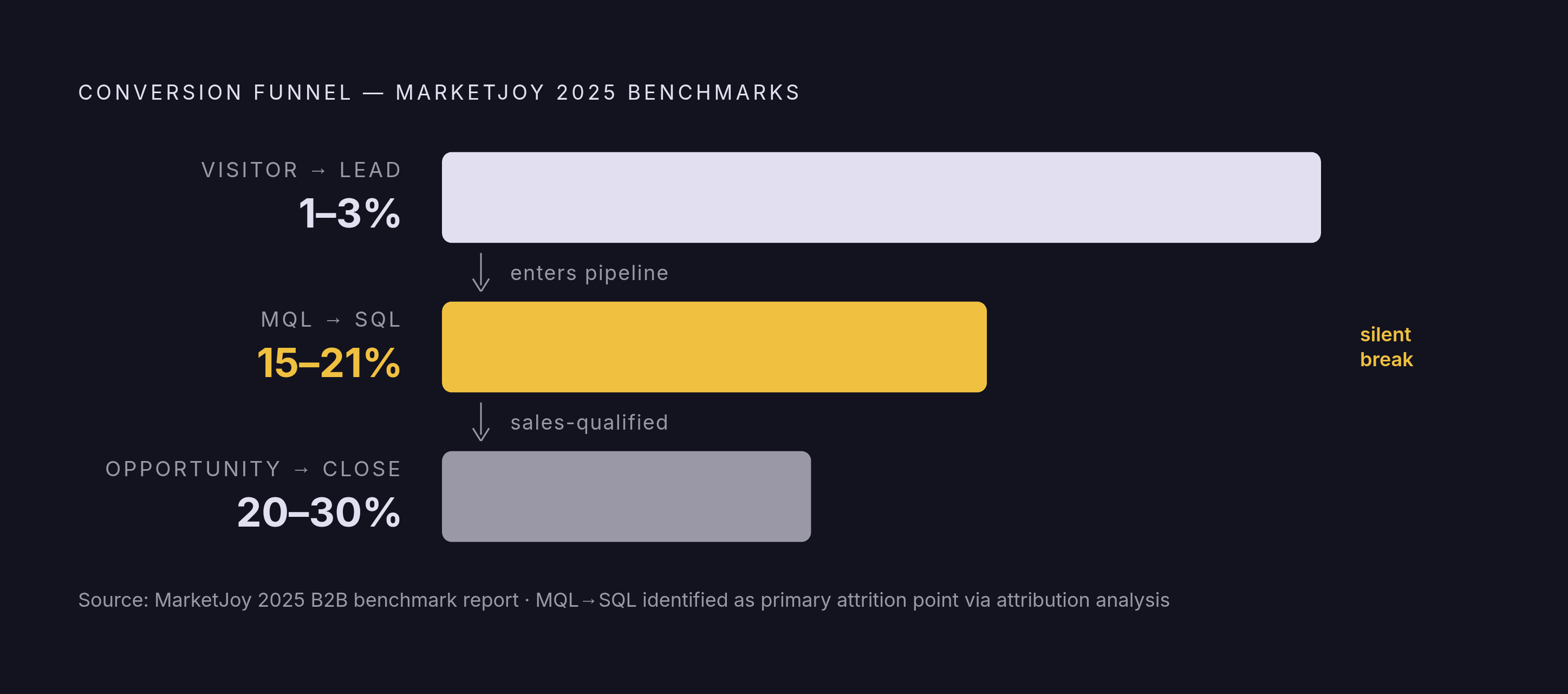 Diagram: Where the Funnel Breaks: Three Conversion Benchmarks. Visualizes: Show a three-stage funnel with the MarketJoy 2025 benchmark conversion rates at each drop: Visitor-to-Lead at 1–3%, MQL-to-SQL at 15–21%, and Opportunity-to-Close at 20–30%.