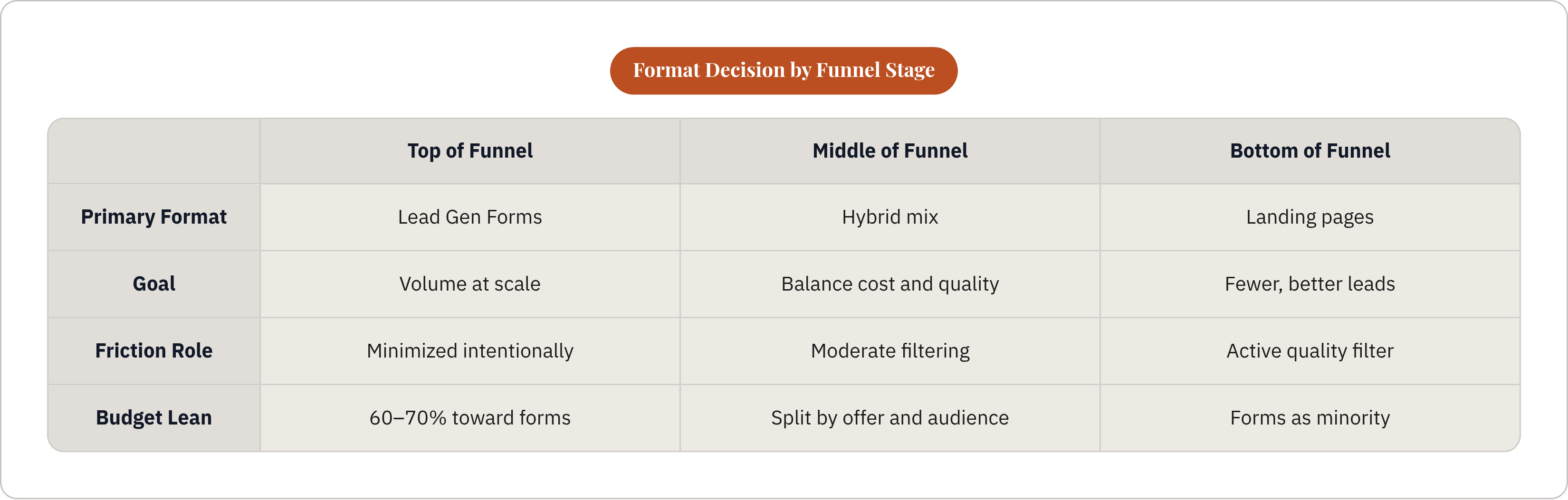 Table: Format Decision by Funnel Stage. Compares Primary Format, Goal, Friction Role and Budget Lean by Top of Funnel, Middle of Funnel and Bottom of Funnel.