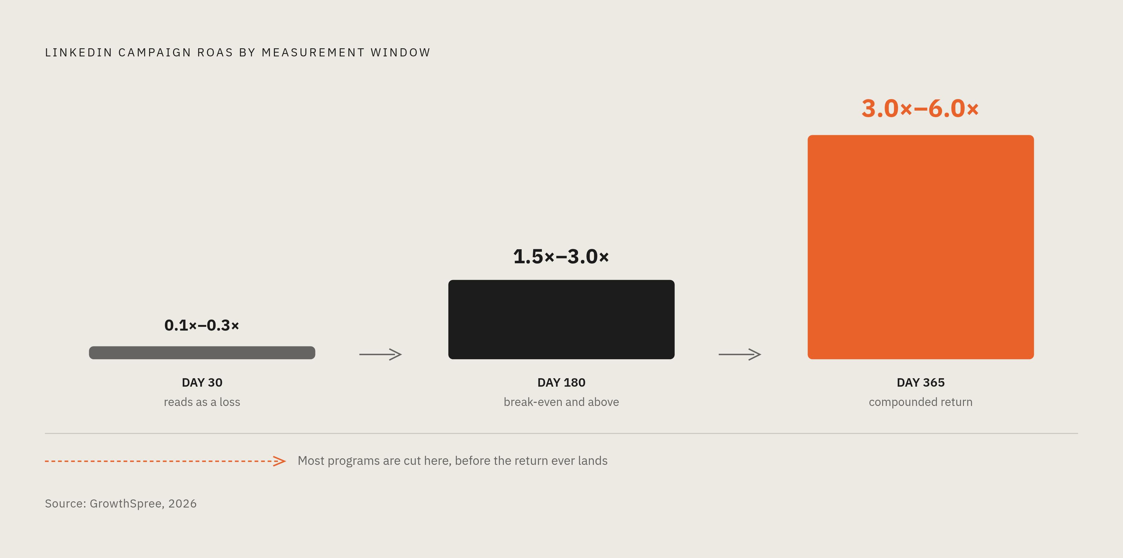 Diagram: ROAS by Time Window: What Killing Early Actually Costs. Visualizes: Show how LinkedIn campaign ROAS grows dramatically when measured at 30 days, 180 days, and 365 days.