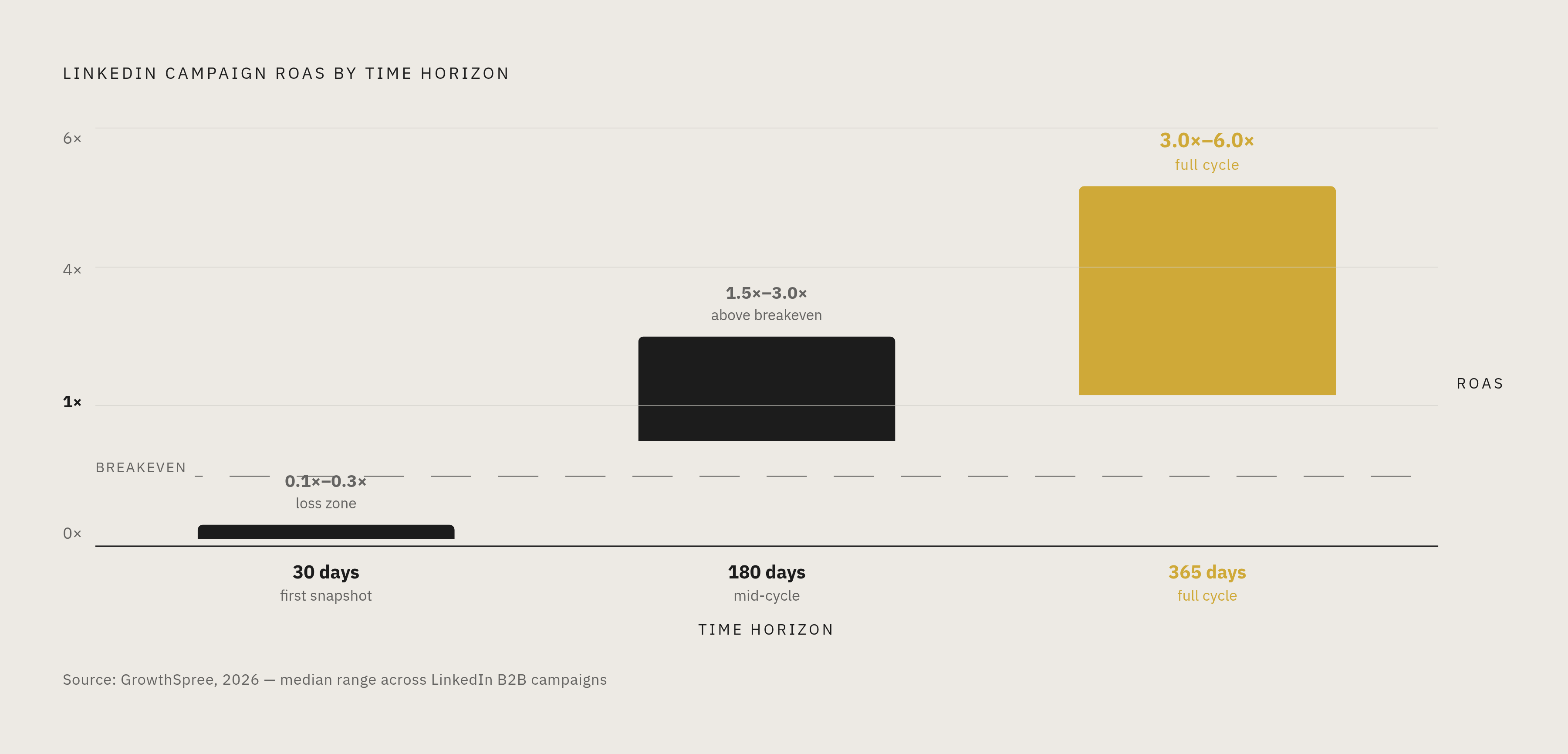 Diagram: ROAS by Time Window: Why 30-Day Snapshots Mislead. Visualizes: Visualize how LinkedIn campaign ROAS transforms dramatically across three time horizons using GrowthSpree's 2026 data: at 30 days, median ROAS sits at 0.1x–0.3x (reads as a…