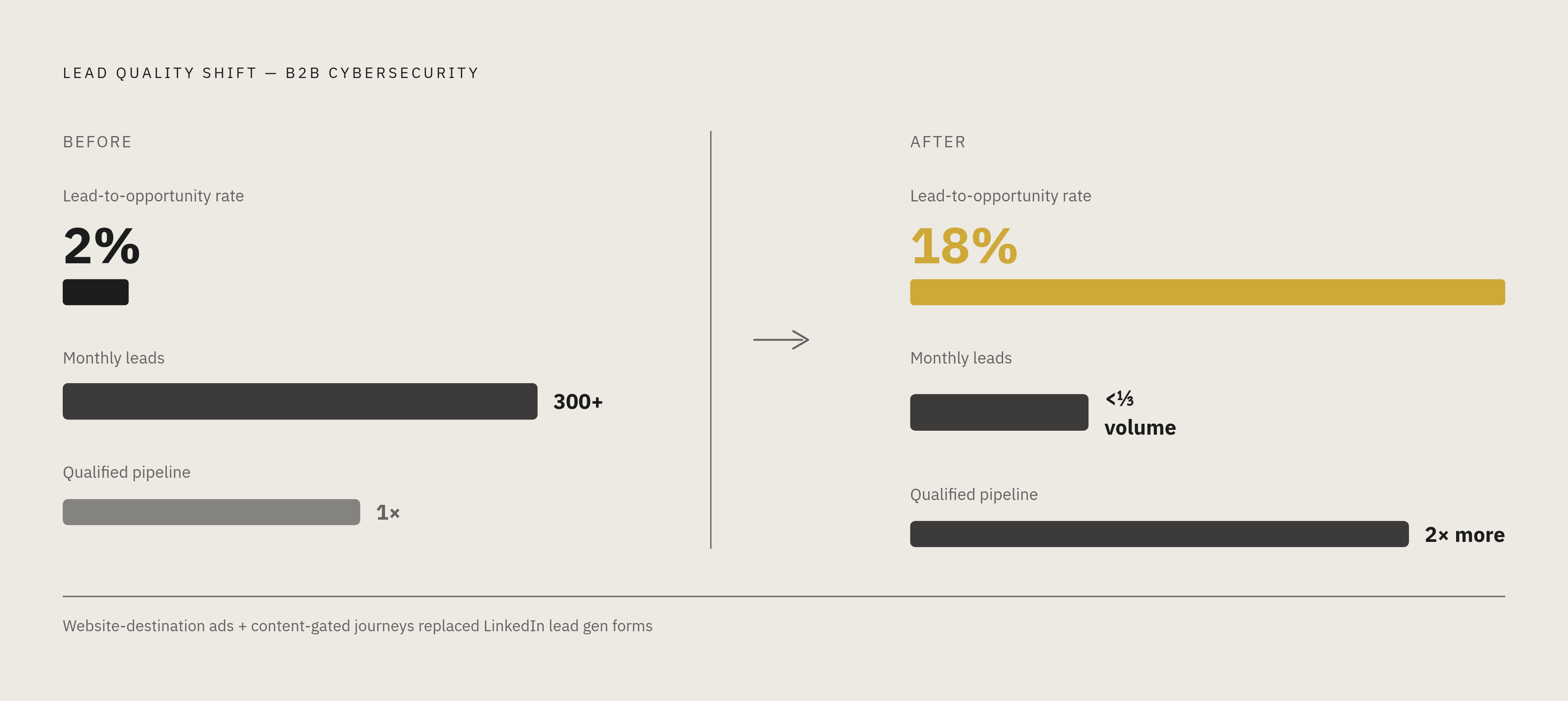 Diagram: The Pipeline Quality Flip: Fewer Leads, Far More Opportunity. Visualizes: Show the before/after performance of a B2B cybersecurity company that shifted from LinkedIn lead gen forms to website-destination ads and content-gated journeys.