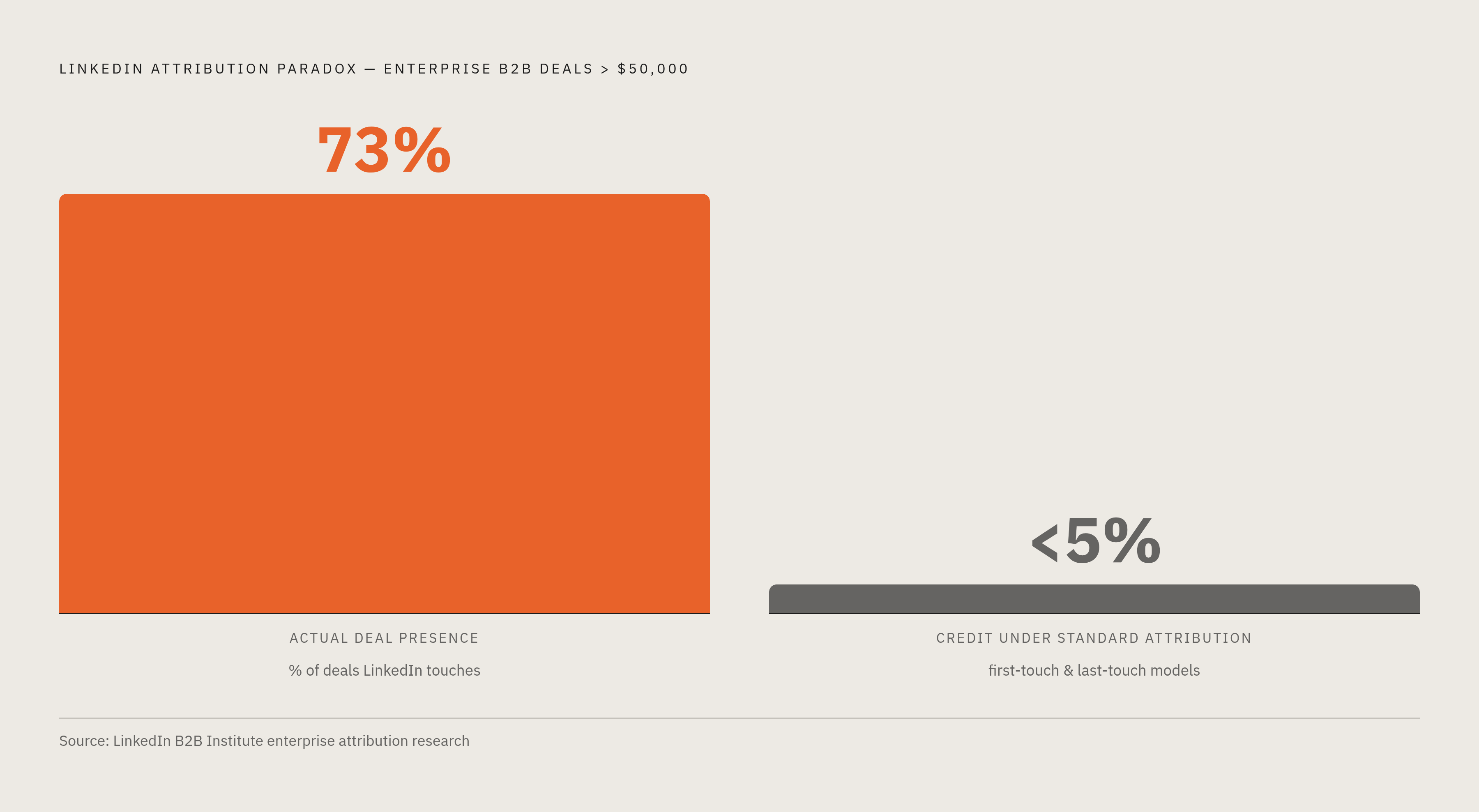 Diagram: LinkedIn's Hidden Role: 73% of Deals, Almost No Credit. Visualizes: Visualize the attribution paradox at the heart of the article: LinkedIn Ads appear in the attribution path of 73% of enterprise B2B deals over $50,000, yet first-touch…