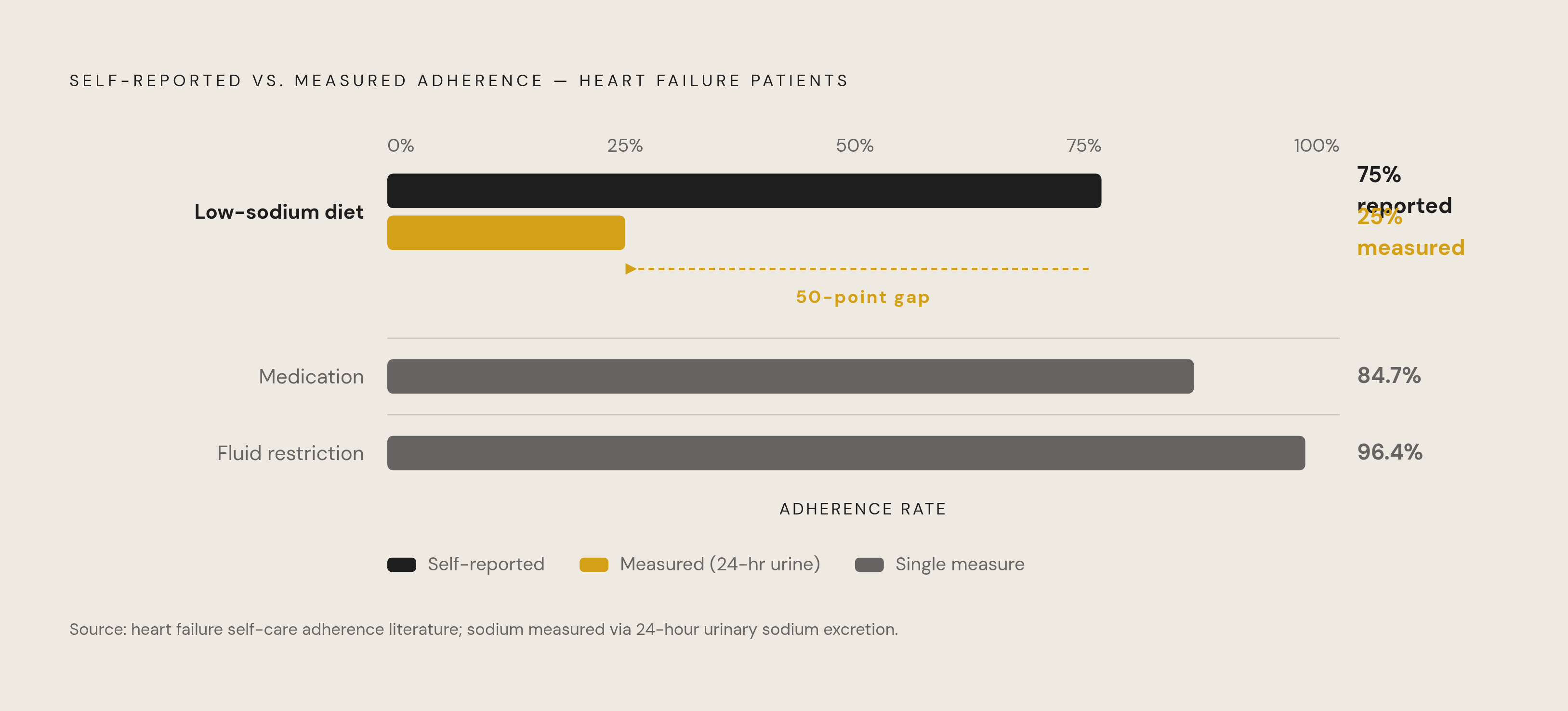 Diagram: The Adherence Gap: What Patients Report vs. What They Actually Do. Visualizes: Visualize the stark contrast between self-reported and measured sodium adherence in heart failure patients, alongside two other self-care behaviors for scale.