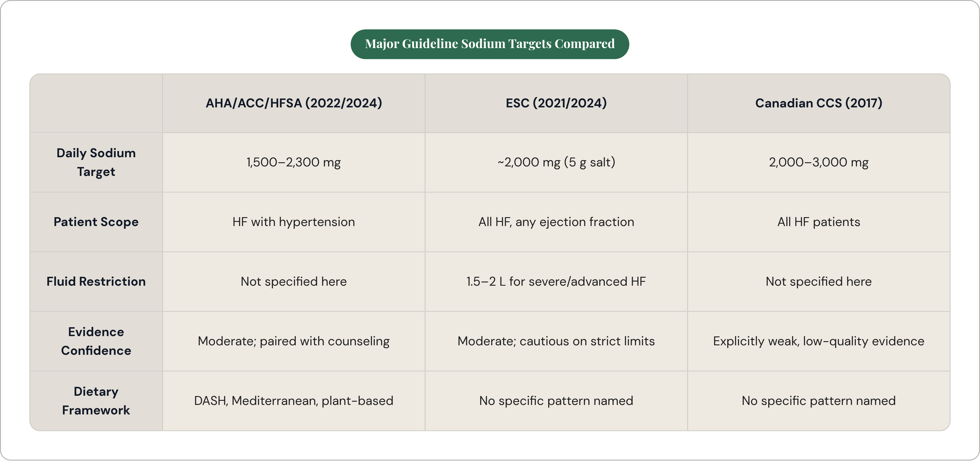 Table: Major Guideline Sodium Targets Compared. Compares Daily Sodium Target, Patient Scope, Fluid Restriction, Evidence Confidence, and 1 more by AHA/ACC/HFSA (2022/2024), ESC (2021/2024) and Canadian CCS (2017).