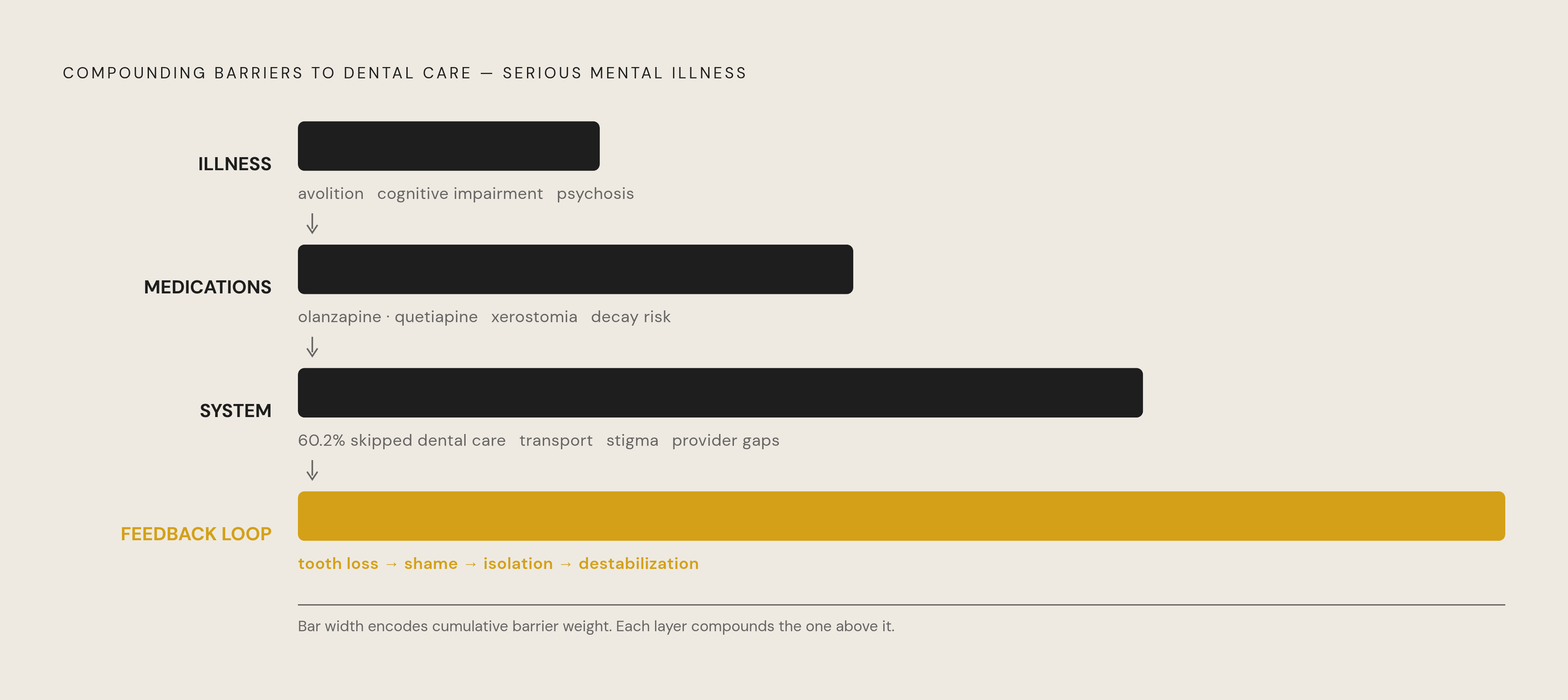 Diagram: Four Stacked Barriers to Dental Care for People with SMI. Visualizes: Visualize four sequential, compounding layers that a person with serious mental illness must clear before reaching dental care.