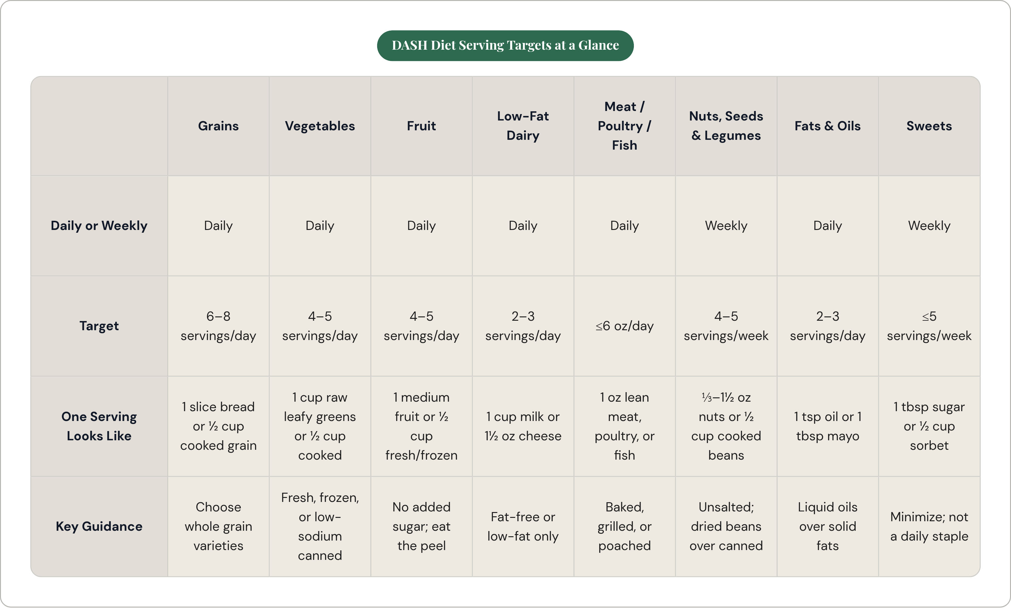 Table: DASH Diet Serving Targets at a Glance. Compares Daily or Weekly, Target, One Serving Looks Like and Key Guidance by Grains, Vegetables, Fruit, Low-Fat Dairy, and 4 more.