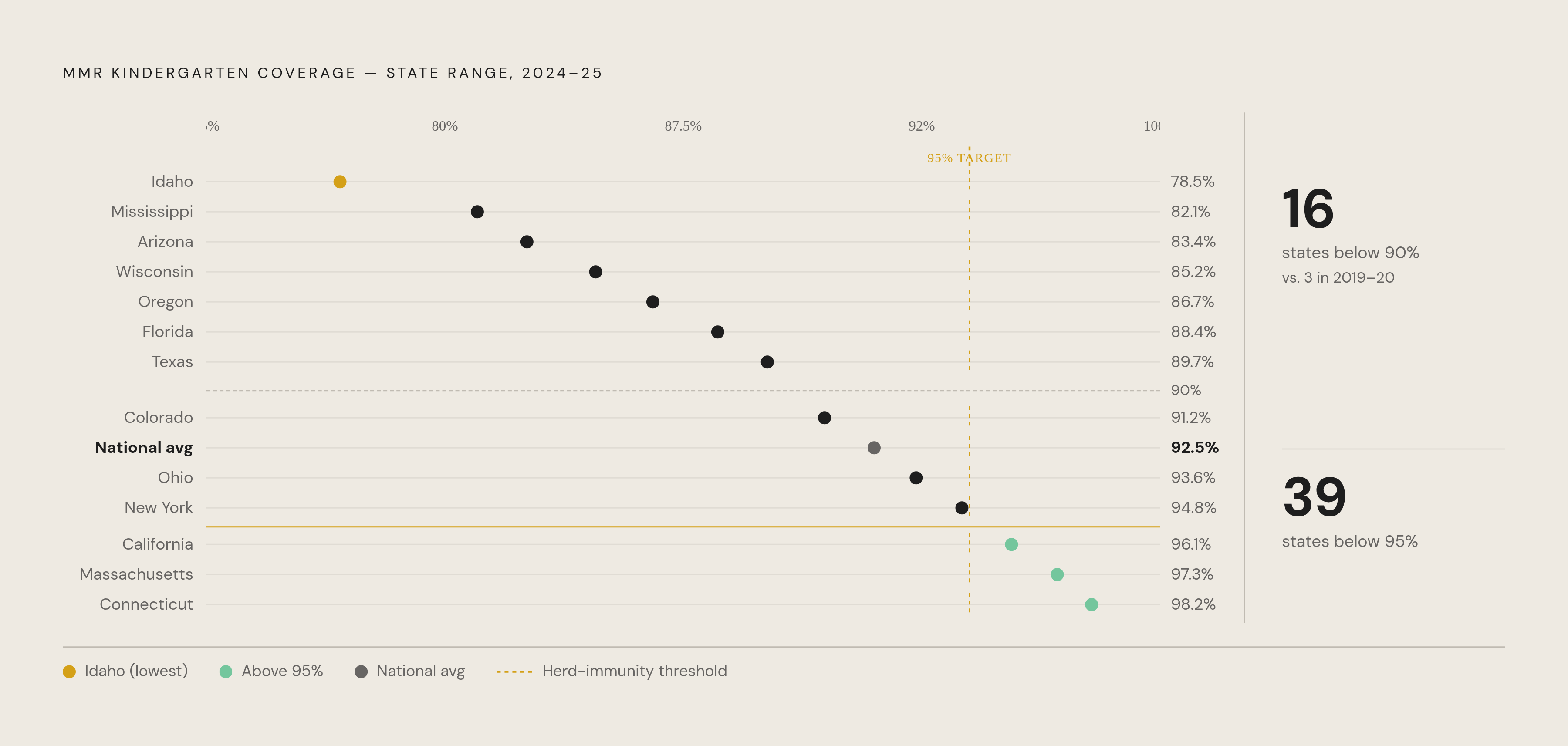 Diagram: Kindergarten MMR Coverage and Exemptions: Where States Stand. Visualizes: Show the dramatic state-level spread in MMR vaccination coverage among kindergartners in 2024–25, alongside the rise in non-medical exemptions.