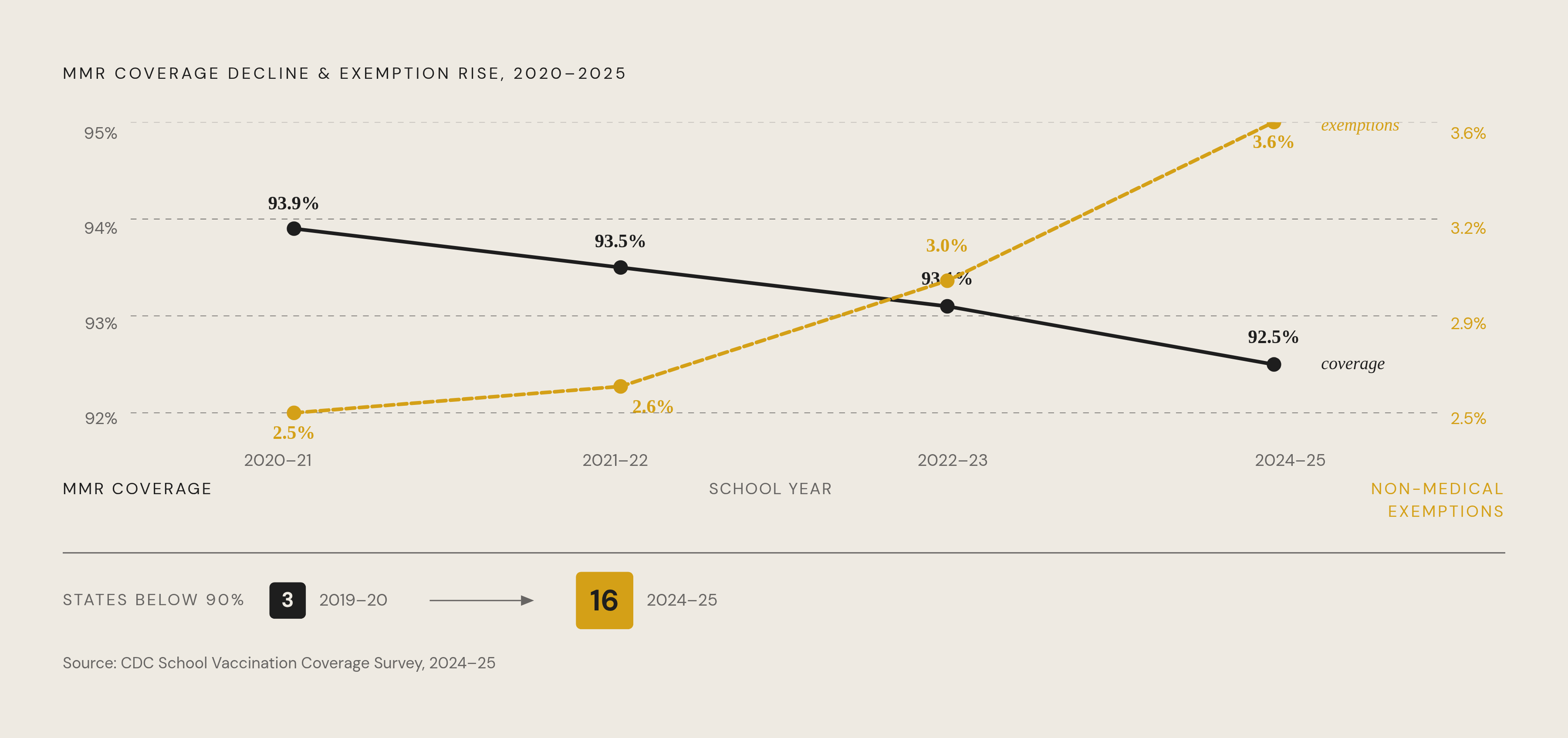 Diagram: Kindergarten Vaccination Coverage Is Falling — and Exemptions Are Rising Fast. Visualizes: Show two converging trends that together define the current coverage crisis.