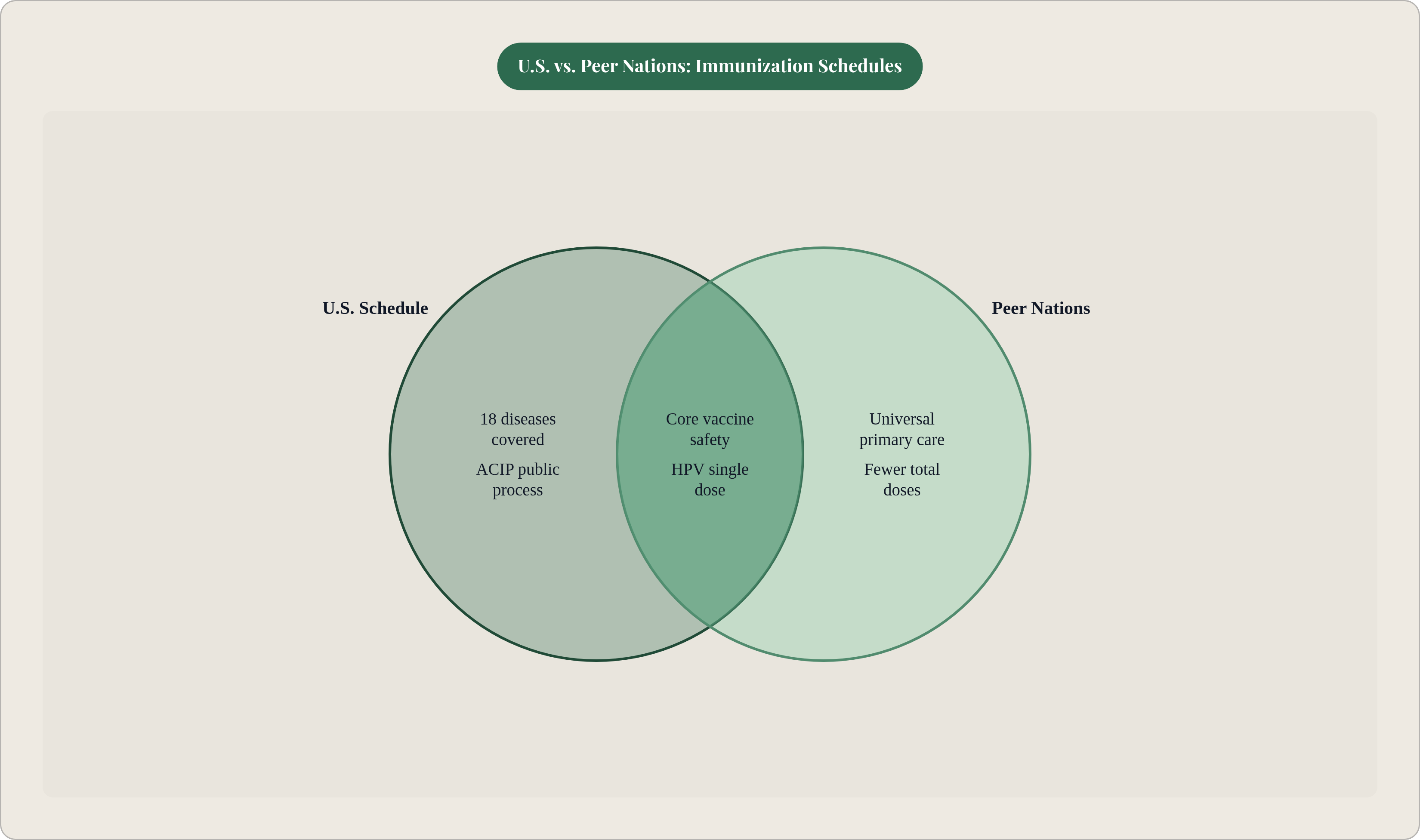 Venn diagram: U.S. vs. Peer Nations: Immunization Schedules. Compares U.S. Schedule and Peer Nations; overlap: Shared Standards.