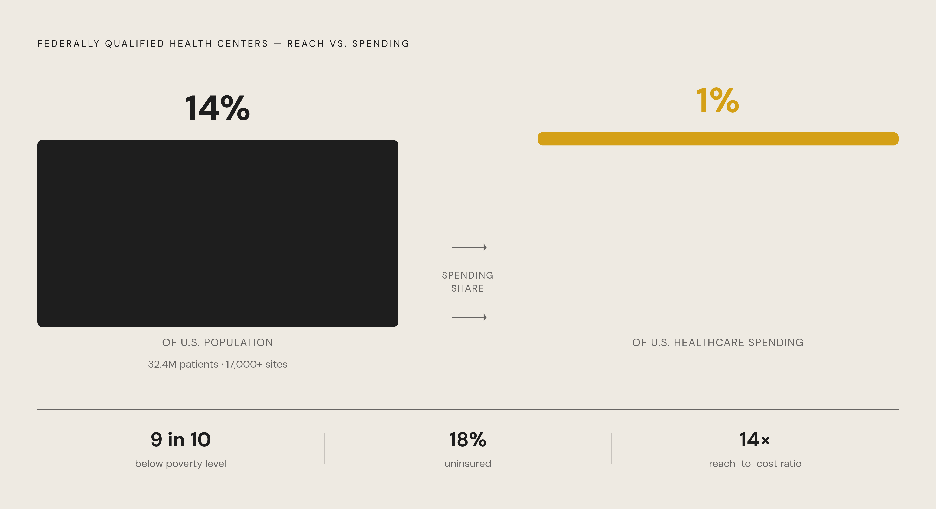 Diagram: FQHCs: Outsized Reach, Minimal Spend. Visualizes: Visualize the striking efficiency paradox of Federally Qualified Health Centers: they serve 14% of the U.S.