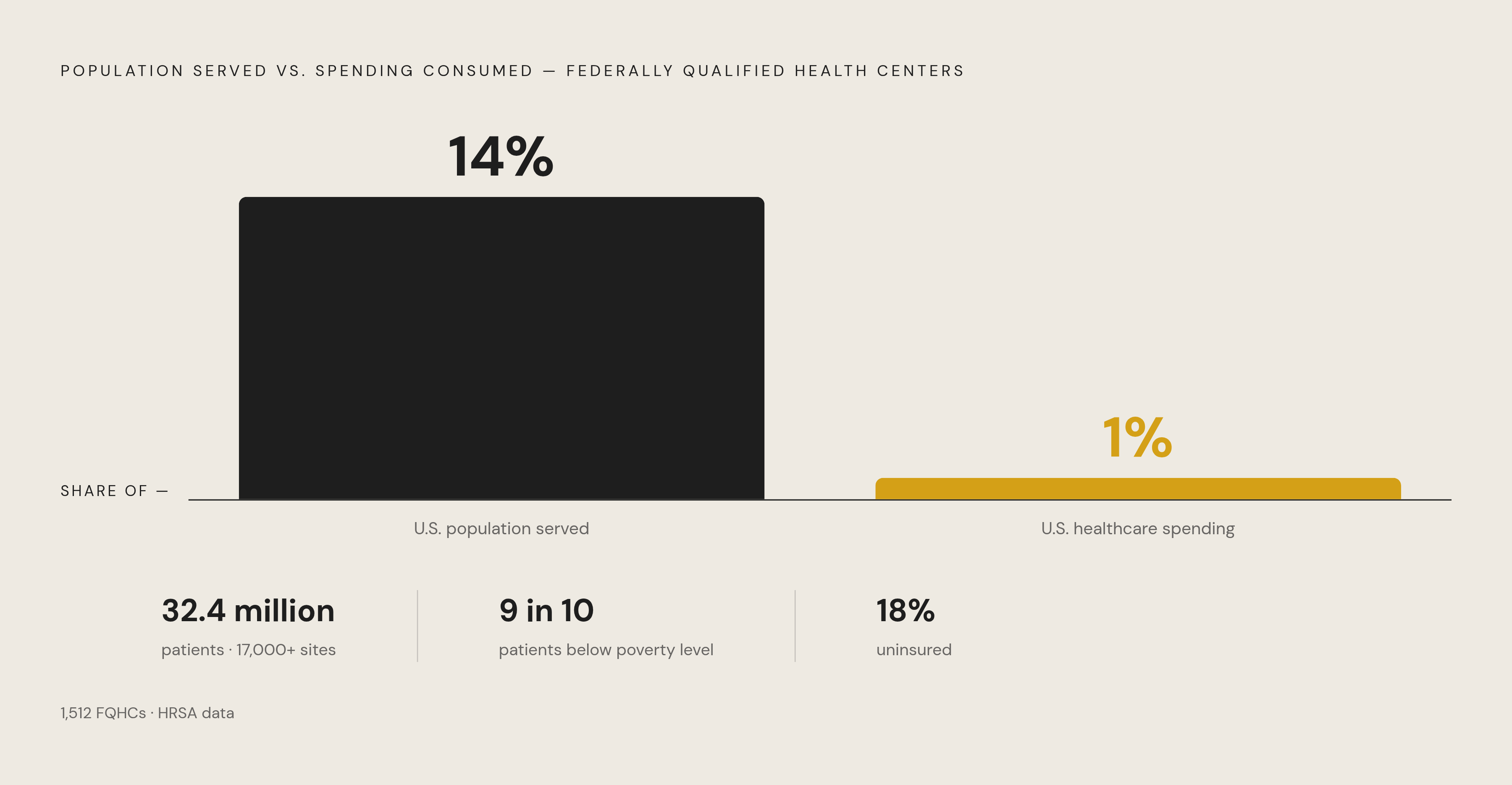 Diagram: FQHCs: Outsized Reach on Minimal Spend. Visualizes: Show the extraordinary efficiency contrast of Federally Qualified Health Centers: 1,512 centers across 17,000+ locations serving 32.4 million people — 14% of the U.S.