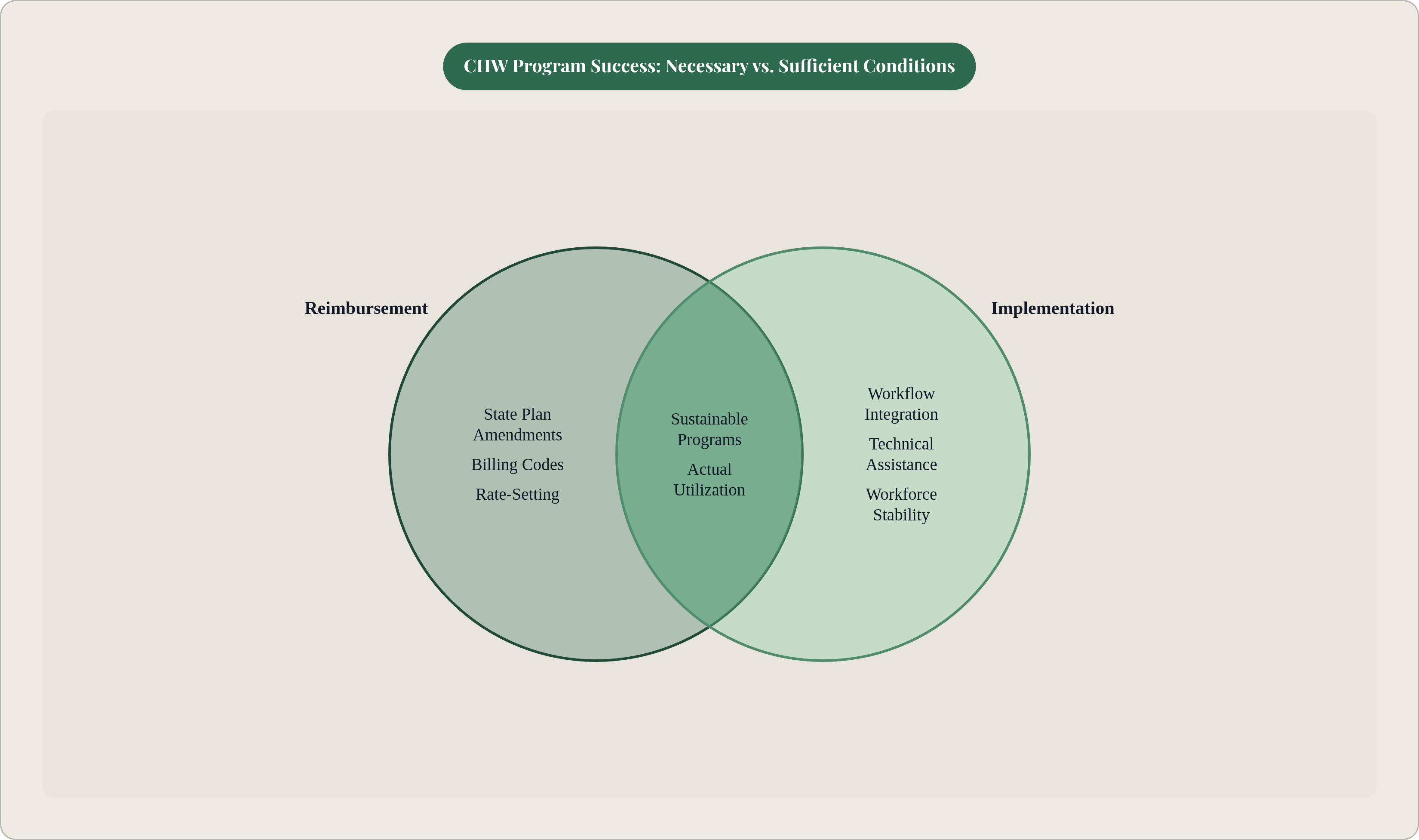 Venn diagram: CHW Program Success: Necessary vs. Sufficient Conditions. Compares Reimbursement and Implementation; overlap: Durable CHW Programs.
