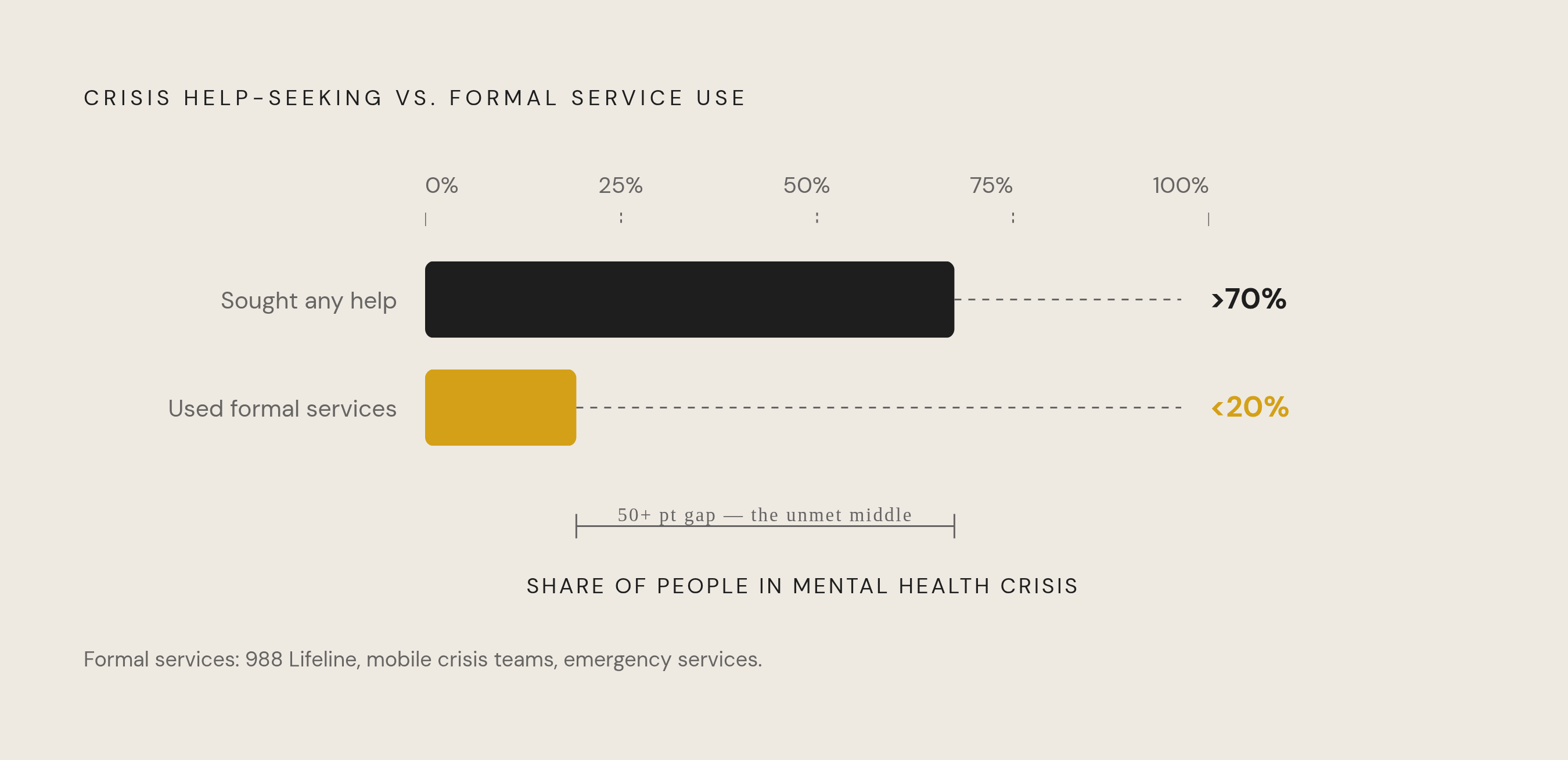 Diagram: Who Reaches Out — and Who Uses Formal Crisis Services. Visualizes: Visualize the stark gap between people who sought help during a mental health crisis and those who actually used formal services.