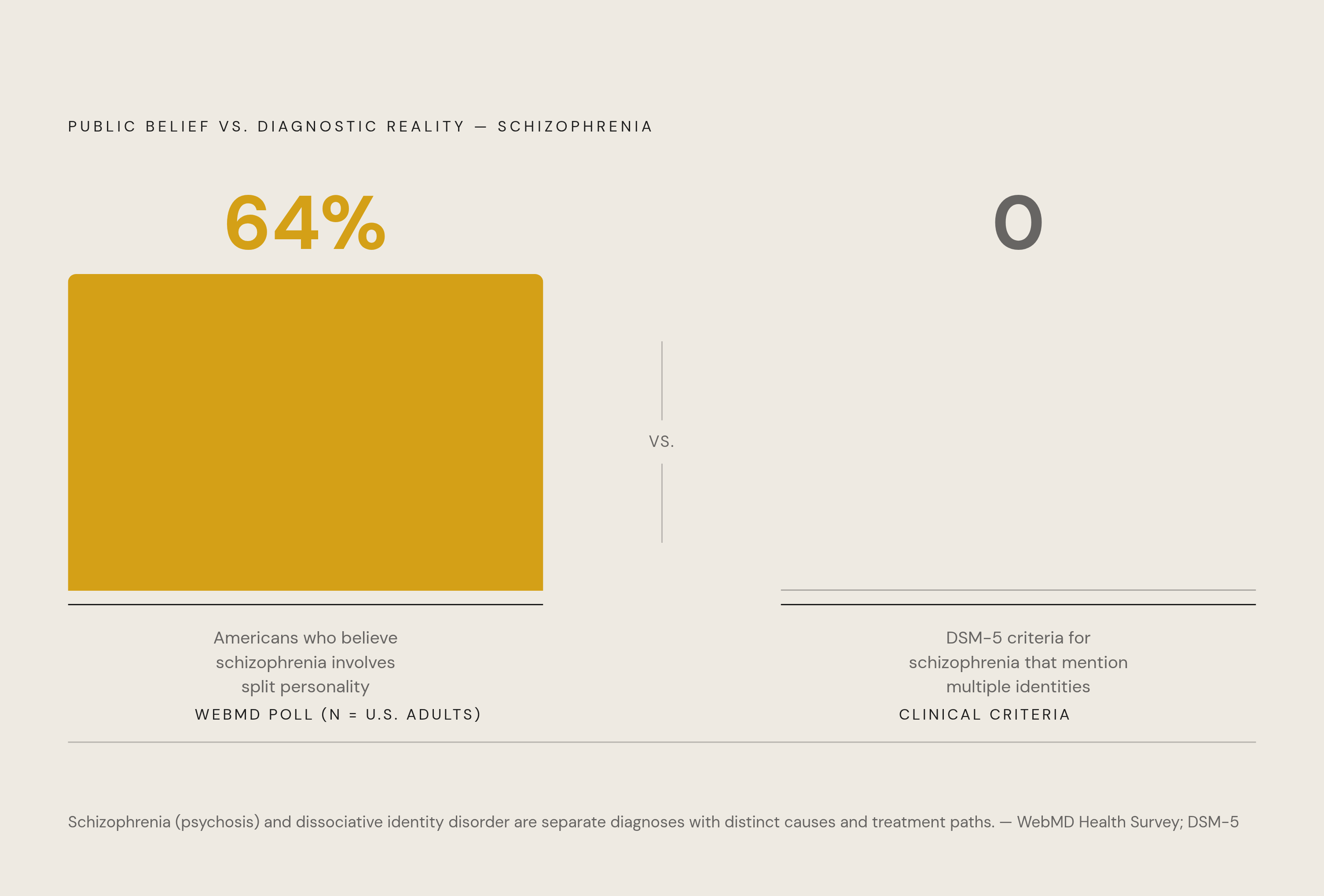 Diagram: The Split-Personality Myth by the Numbers. Visualizes: Visualize the stark mismatch between public belief and clinical reality on the 'split personality' myth.