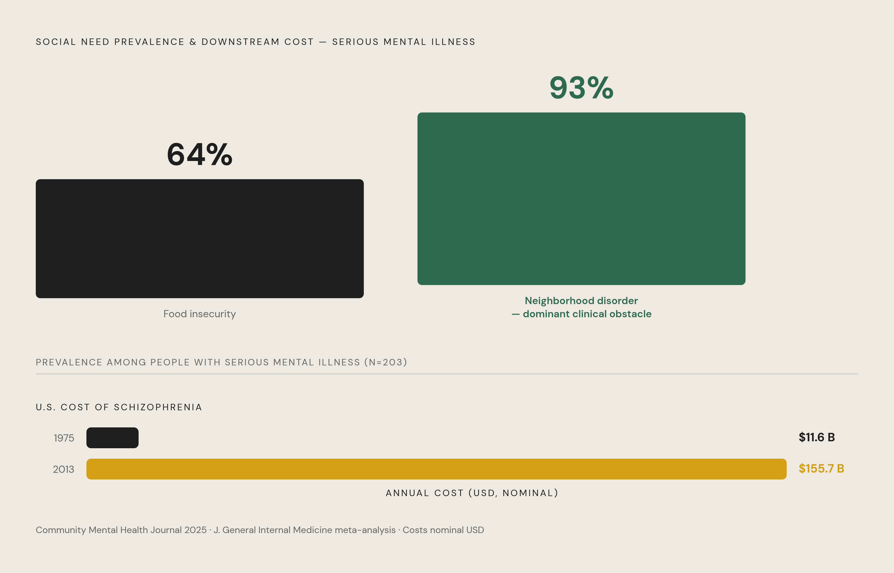 Diagram: Social Conditions That Block Recovery. Visualizes: Show the scale of unmet social needs among people with serious mental illness and their downstream cost.