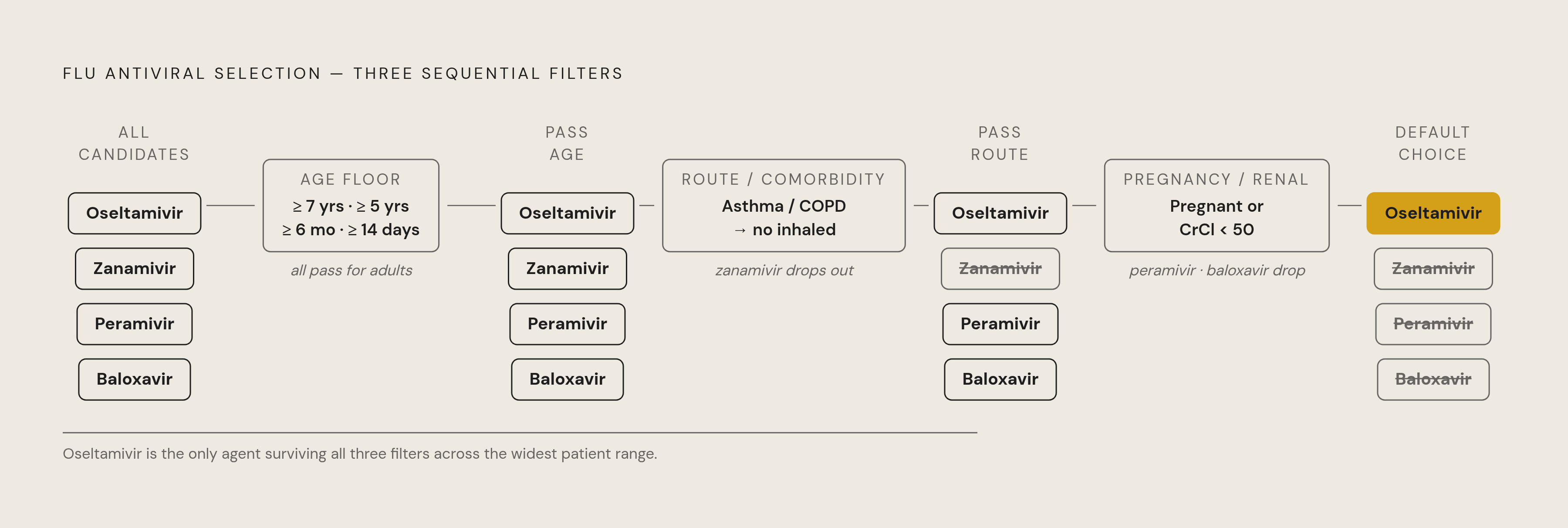 Diagram: Four Flu Antivirals, One Decision Framework. Visualizes: Show how the four FDA-approved flu antivirals — oseltamivir, zanamivir, peramivir, and baloxavir — each occupy a distinct clinical lane defined by three filters applied in sequence…