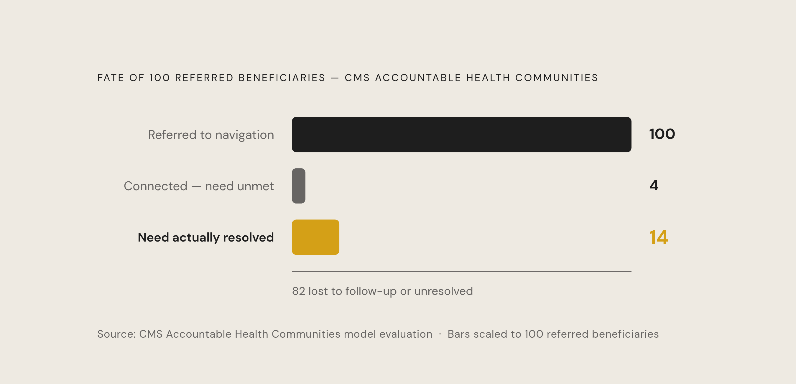 Diagram: CMS Referral Outcomes: When a Referral Slip Is Not an Intervention. Visualizes: Illustrate what actually happens after social service referrals are made under the CMS Accountable Health Communities model, using the exact figures from the…