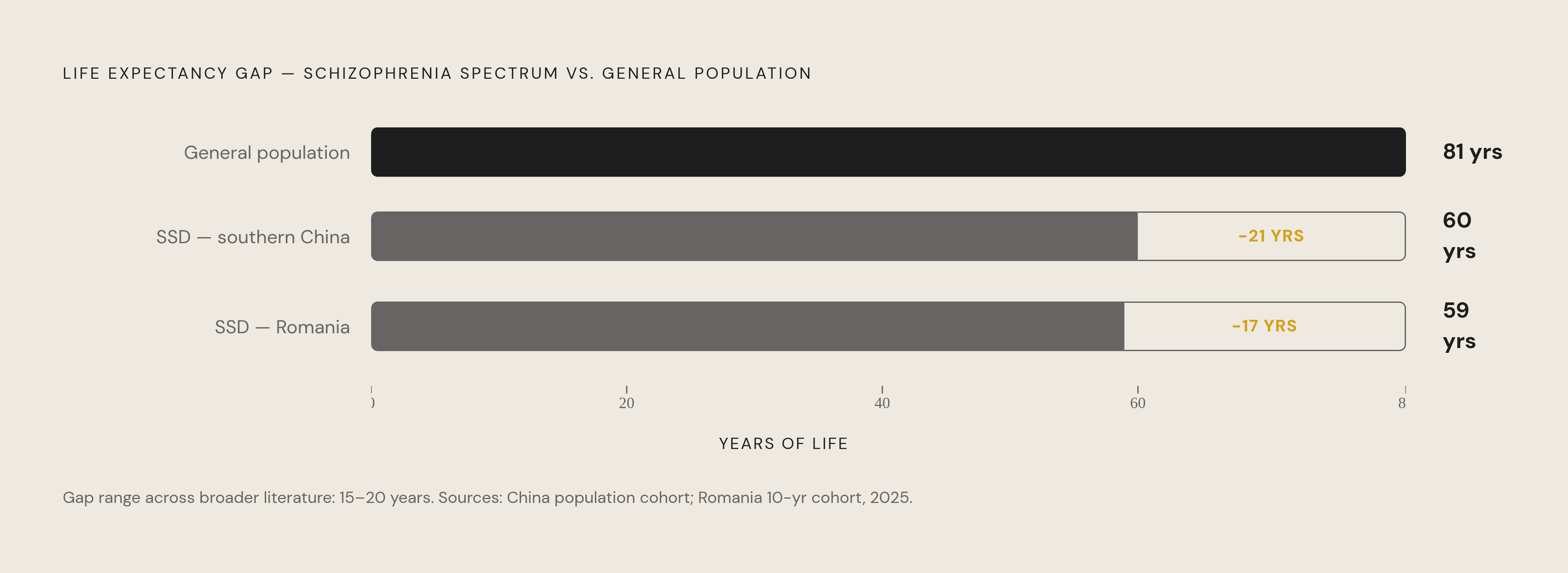 Diagram: The Mortality Gap: Life Expectancy Lost to Schizophrenia Spectrum Disorders. Visualizes: Show the life expectancy gap between people with schizophrenia spectrum disorders and the general population, using concrete anchor numbers from the…