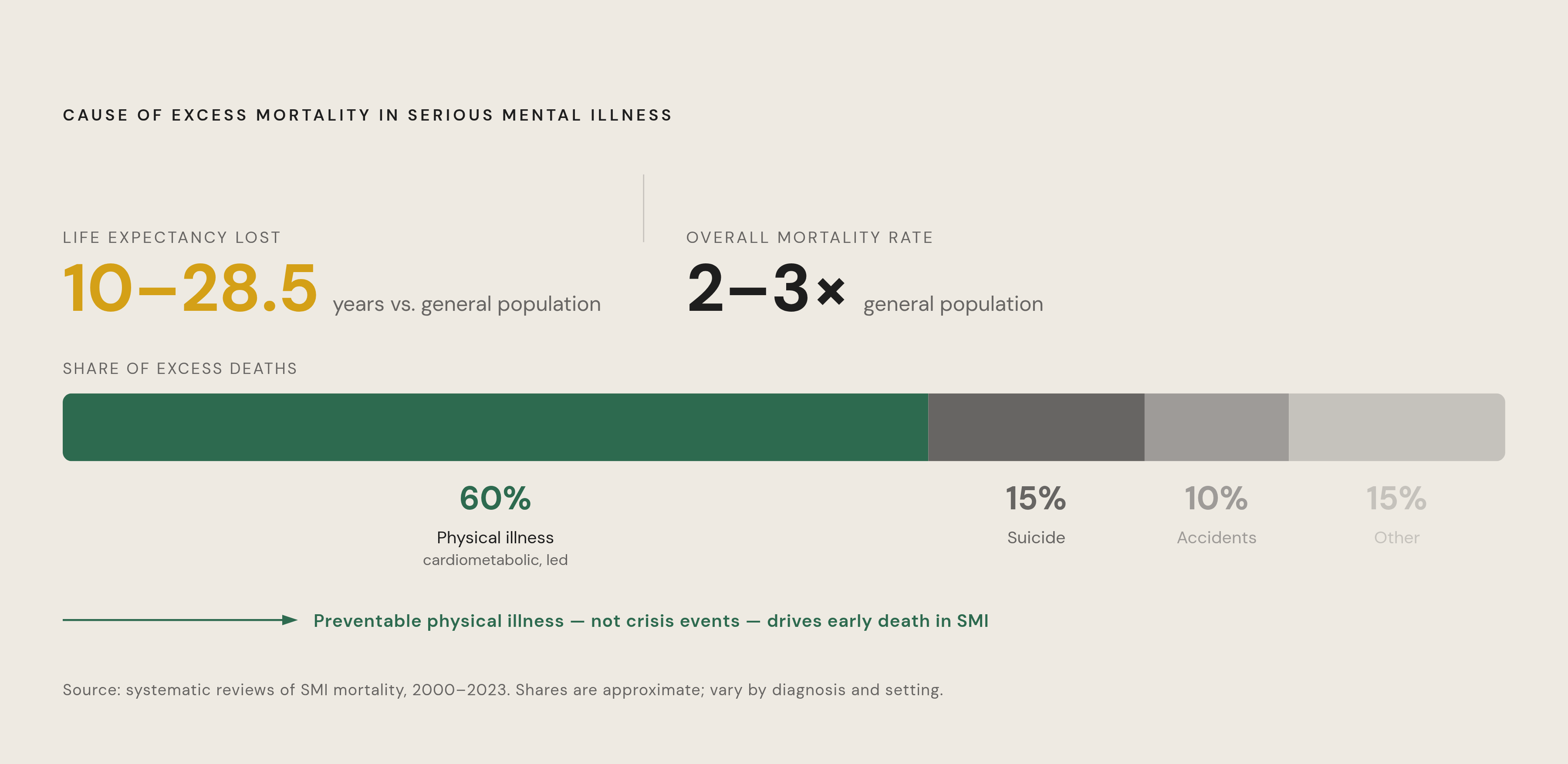 Diagram: The Mortality Gap: Physical Illness, Not Crisis, Drives Early Death in SMI. Visualizes: Visualize how excess mortality in serious mental illness (SMI) breaks down by cause, and how large the life-expectancy loss is.