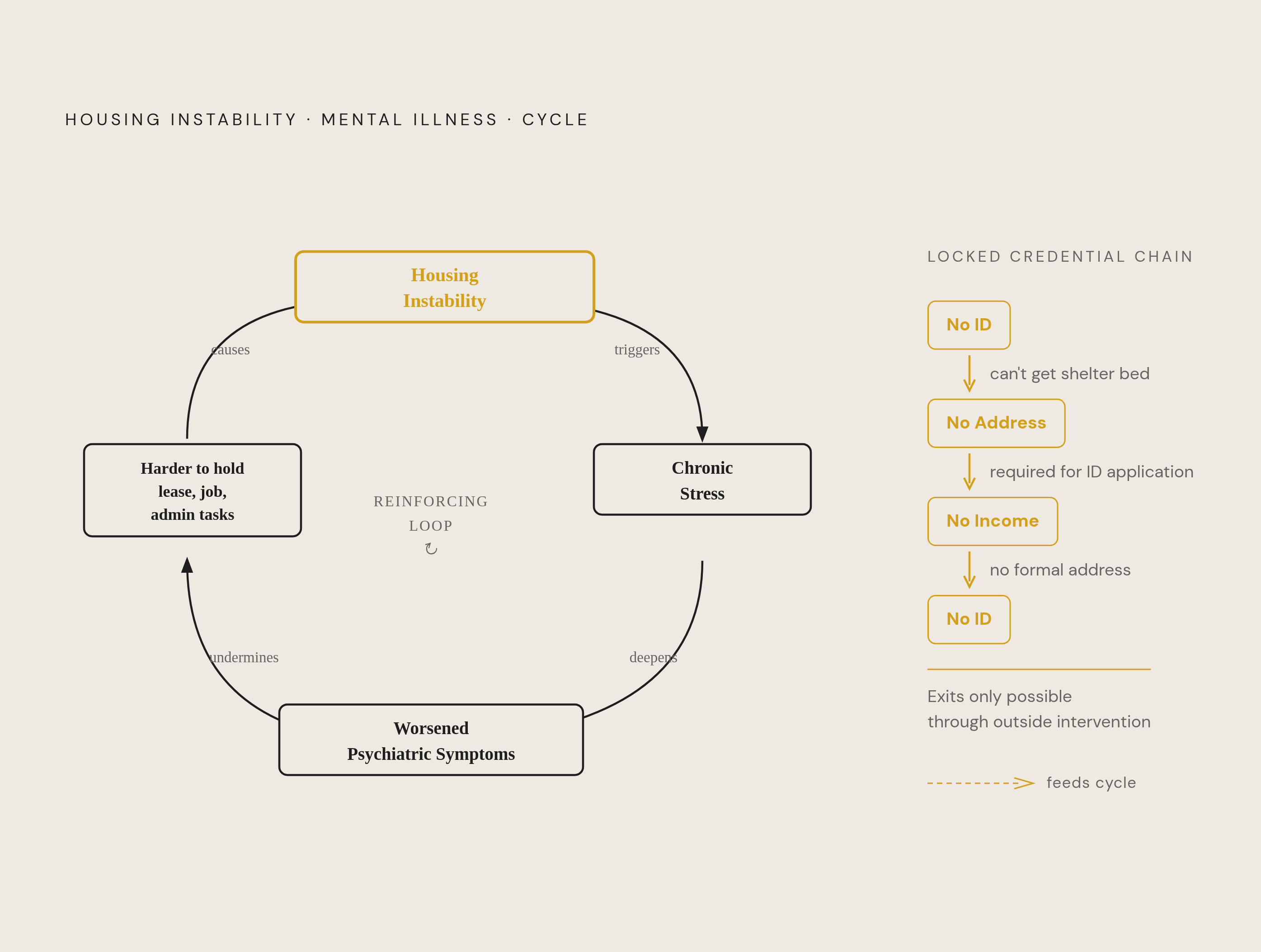 Diagram: The Housing-Stability Cycle: How Instability Fuels Itself. Visualizes: Visualize a reinforcing loop showing how housing instability and serious mental illness trap people in a self-perpetuating cycle.