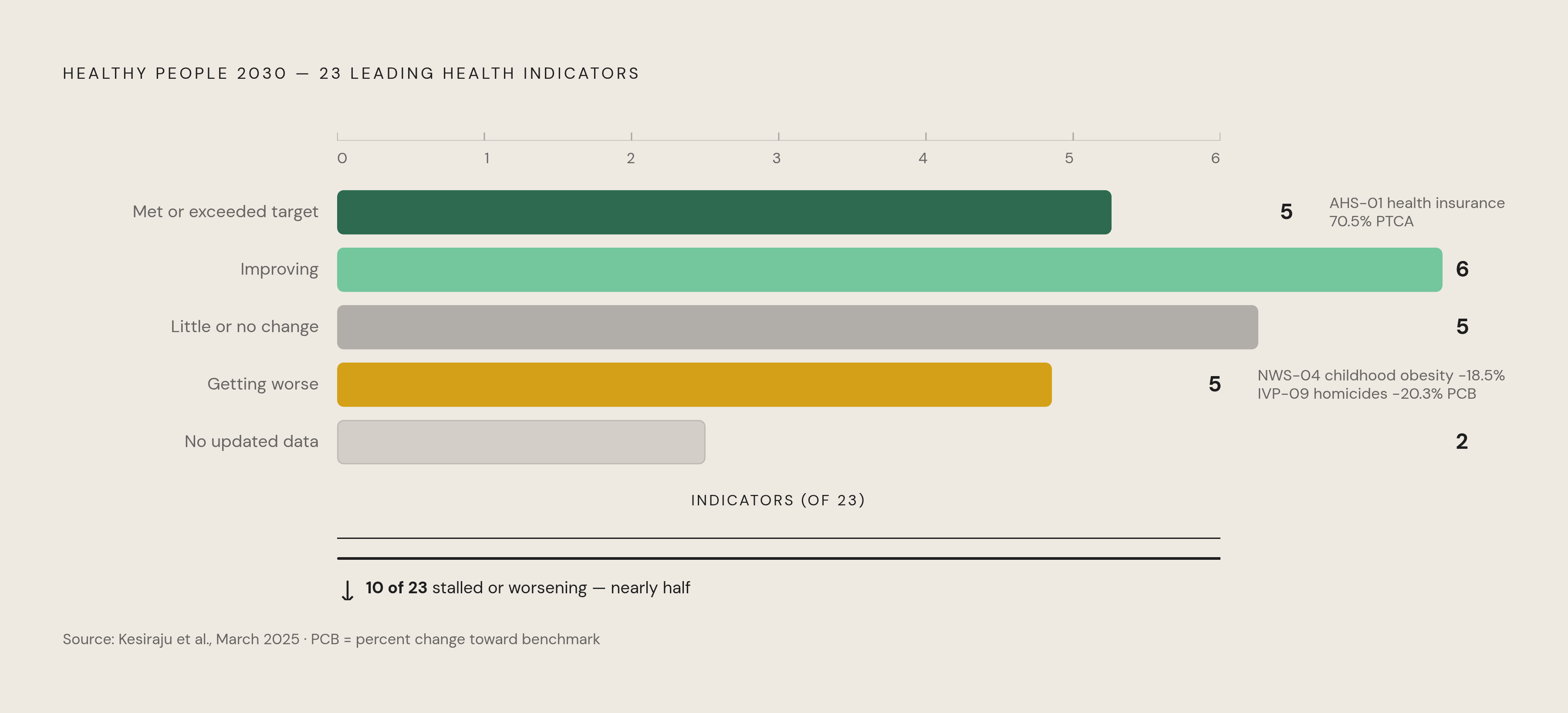 Diagram: Where the 23 Leading Health Indicators Stand in 2025. Visualizes: Show the distribution of the 23 Leading Health Indicators across five tracking categories as of the March 2025 Kesiraju et al.