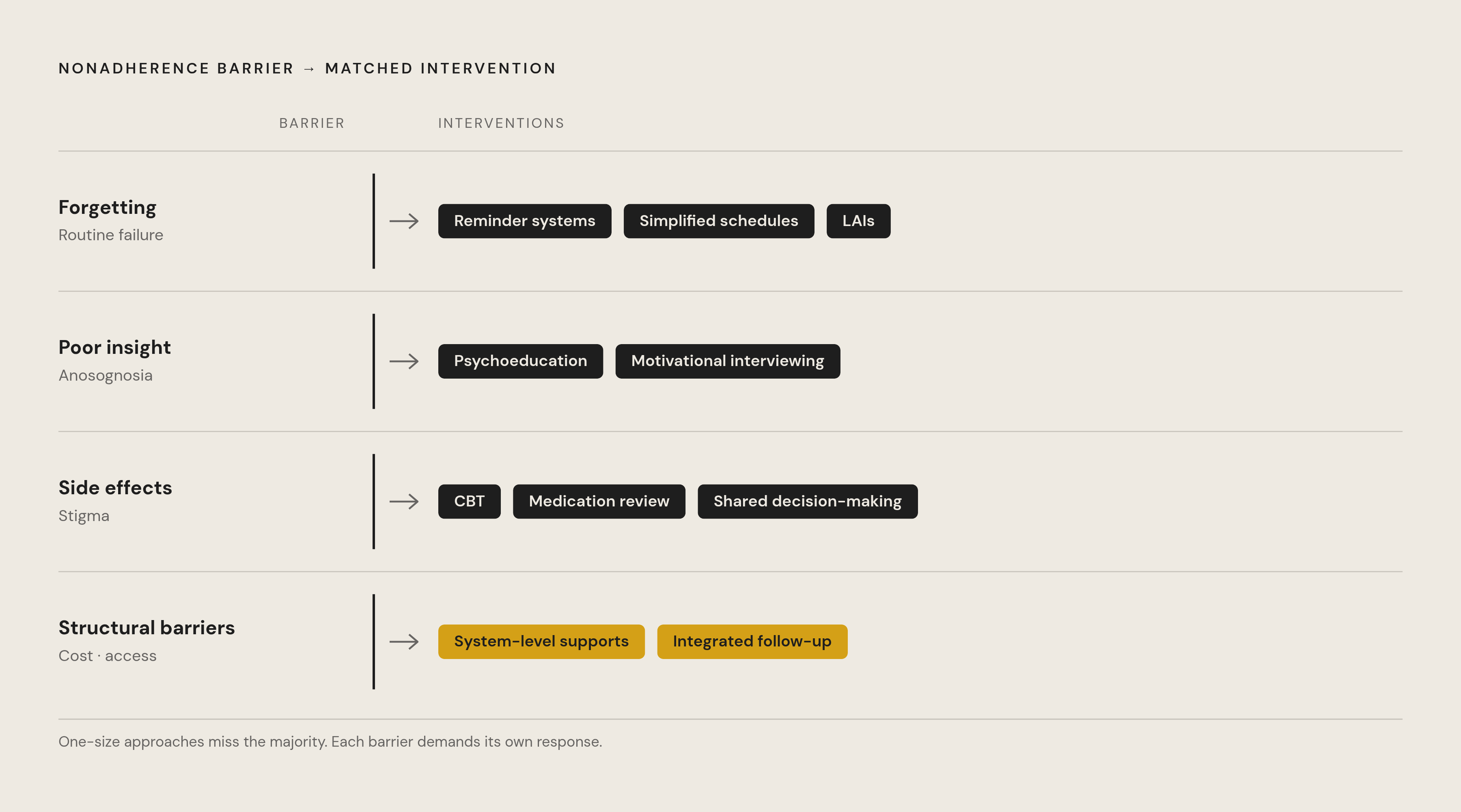 Diagram: Matching the Barrier to the Intervention. Visualizes: Visualize four distinct nonadherence mechanisms paired with their matched interventions: (1) Forgetting / routine failure → reminder systems, simplified schedules, LAIs; (2) Poor…
